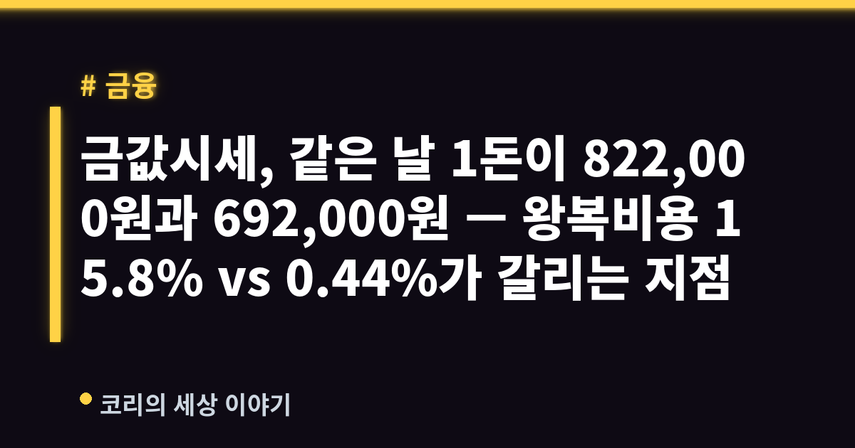 금값시세, 같은 날 1돈이 822,000원과 692,000원 — 왕복비용 15.8% vs 0.44%가 갈리는 지점