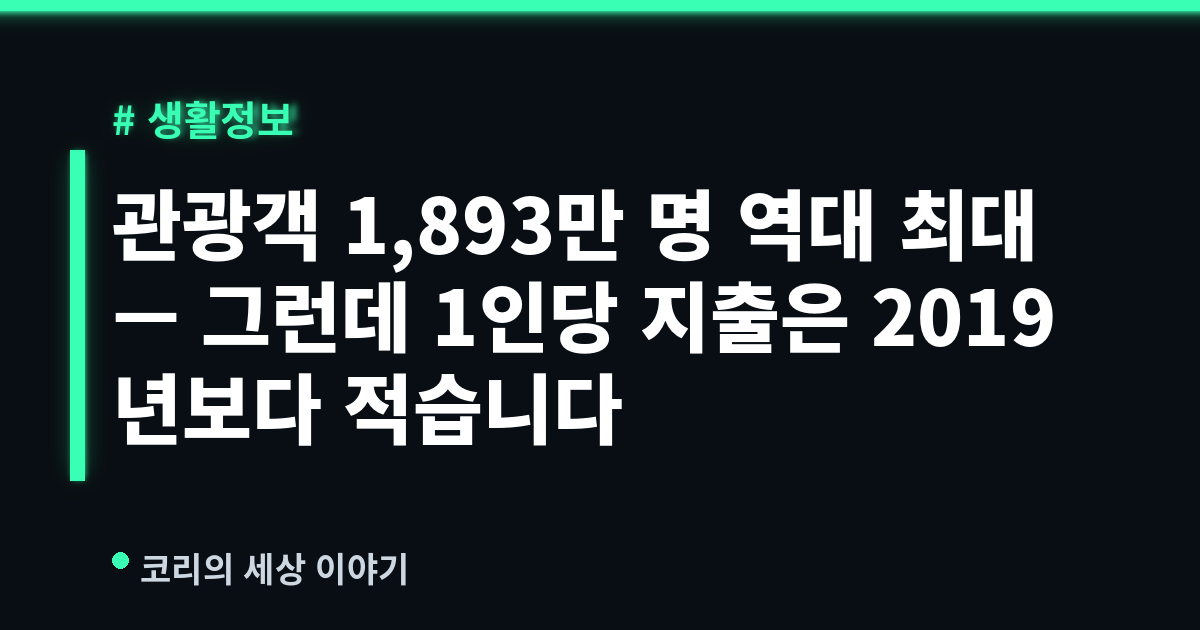 관광객 1,893만 명 역대 최대 — 그런데 1인당 지출은 2019년보다 적습니다