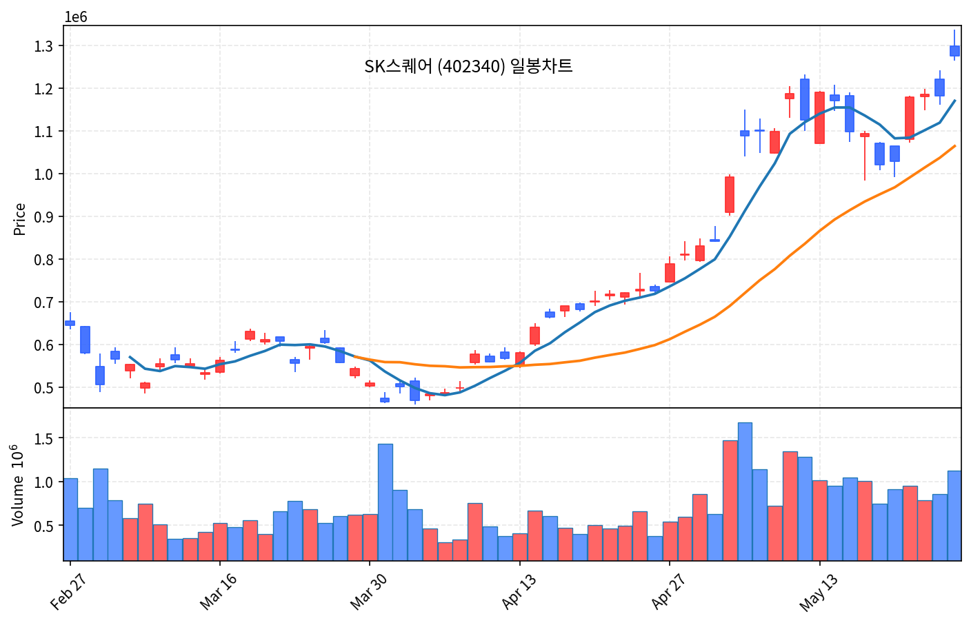 증시 마감 5월27일 코스피 8228 사상최고, 코스닥 -3.36% 디커플링 - 현장 사진 4