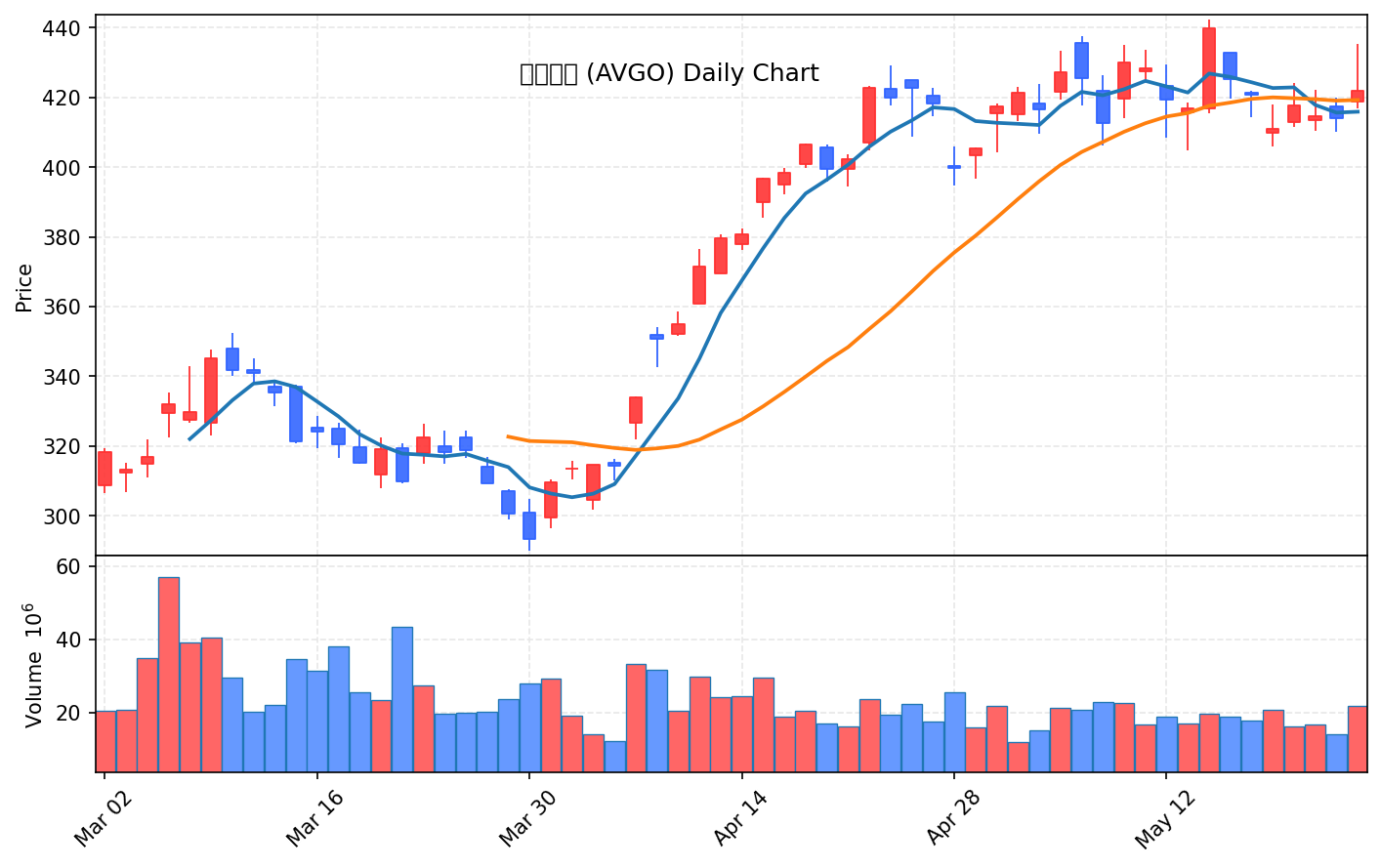 미국 증시 마감 5월 27일 마이크론 19% 폭등, 나스닥·S&P500 사상최고 - 현장 사진 3 미국 증시 마감 5월 27일 마이크론 19% 폭등, 나스닥·S&P500 사상최고 - 현장 사진 3