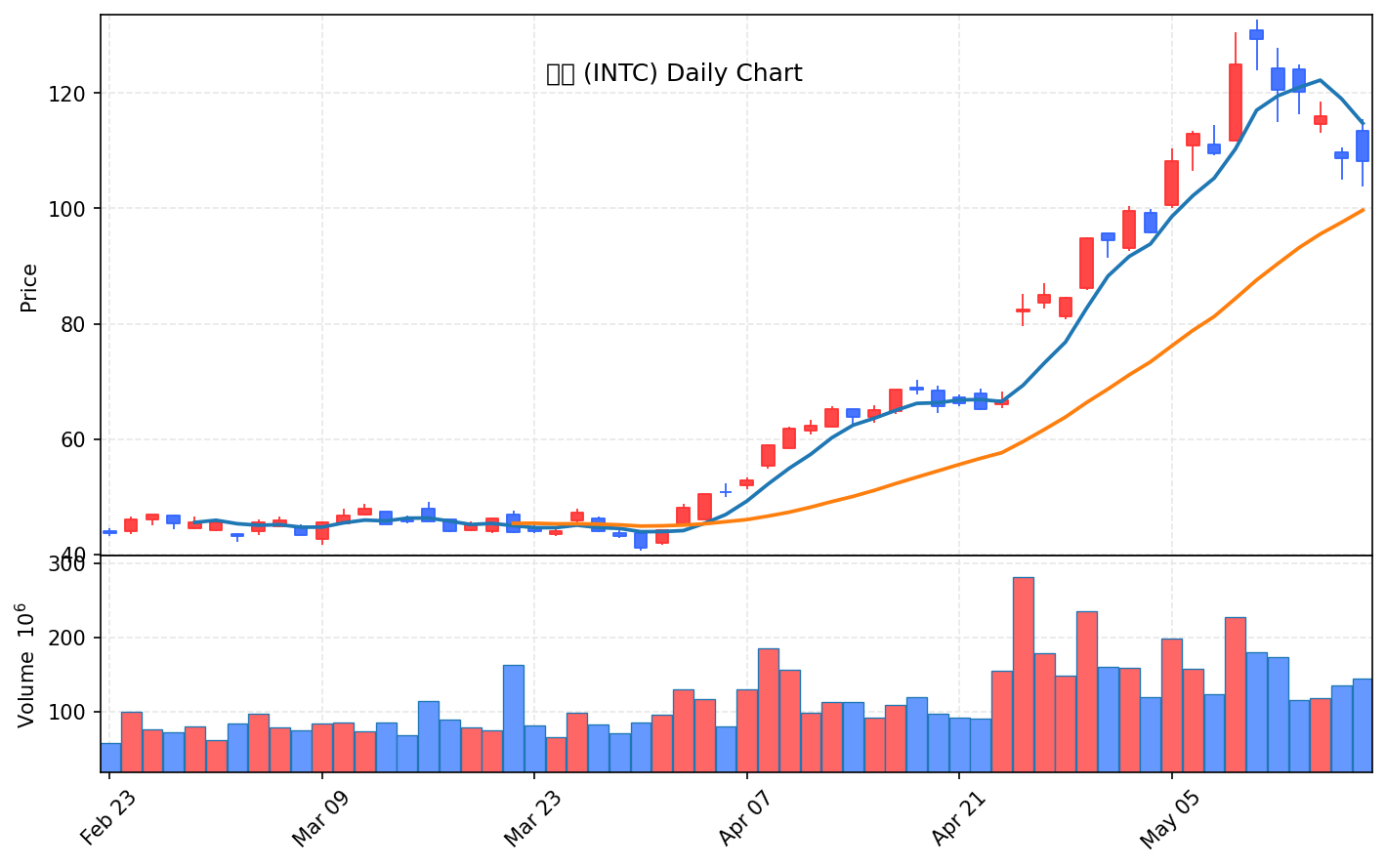 미국 증시 마감 5월 19일 美10년물 4.63%, 반도체 급락 - 현장 사진 4