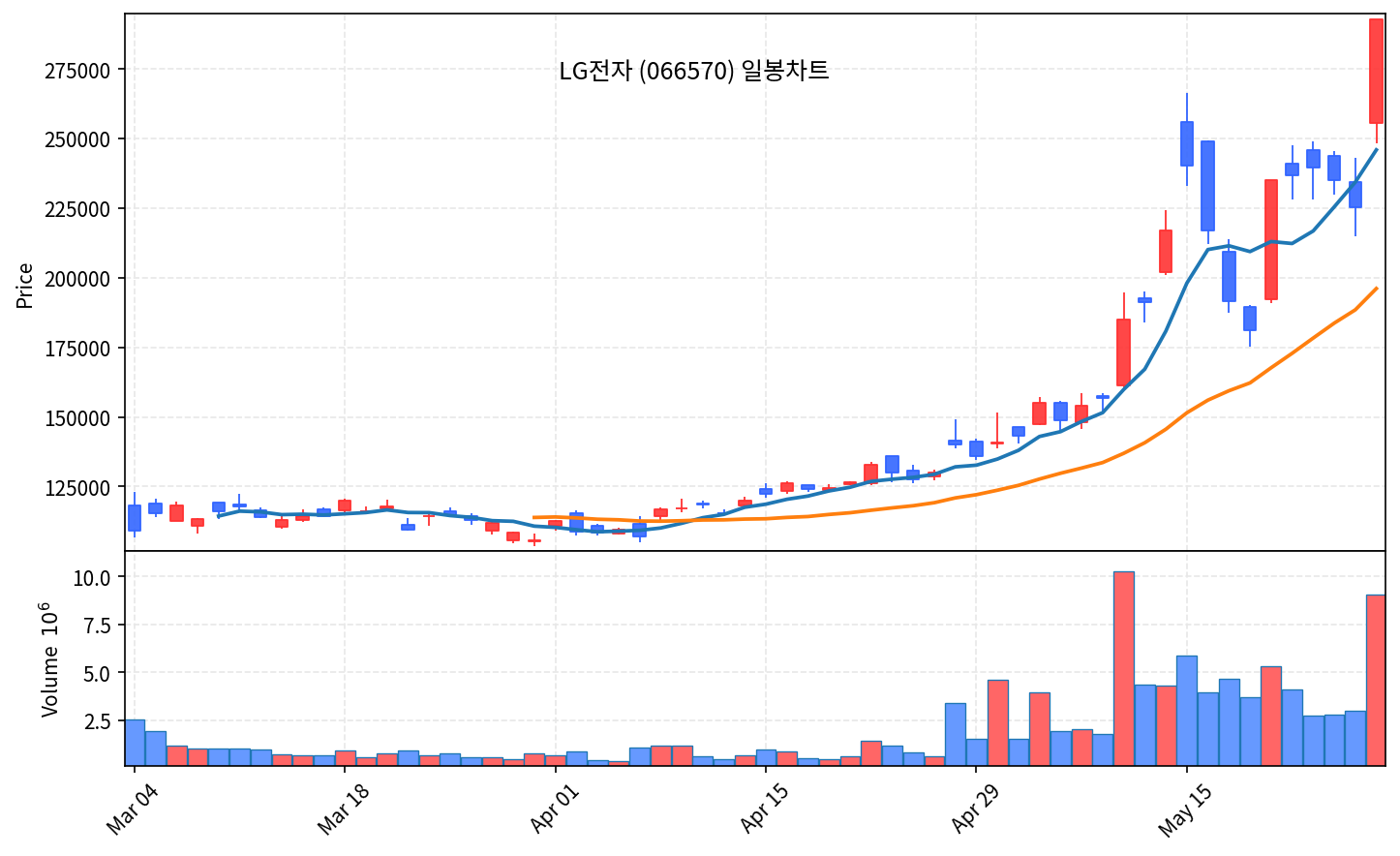 국내 증시 마감 5월 29일 코스피 8476 사상최고, 젠슨 황 방한에 LG·삼성 폭발 - 현장 사진 3 국내 증시 마감 5월 29일 코스피 8476 사상최고, 젠슨 황 방한에 LG·삼성 폭발 - 현장 사진 3