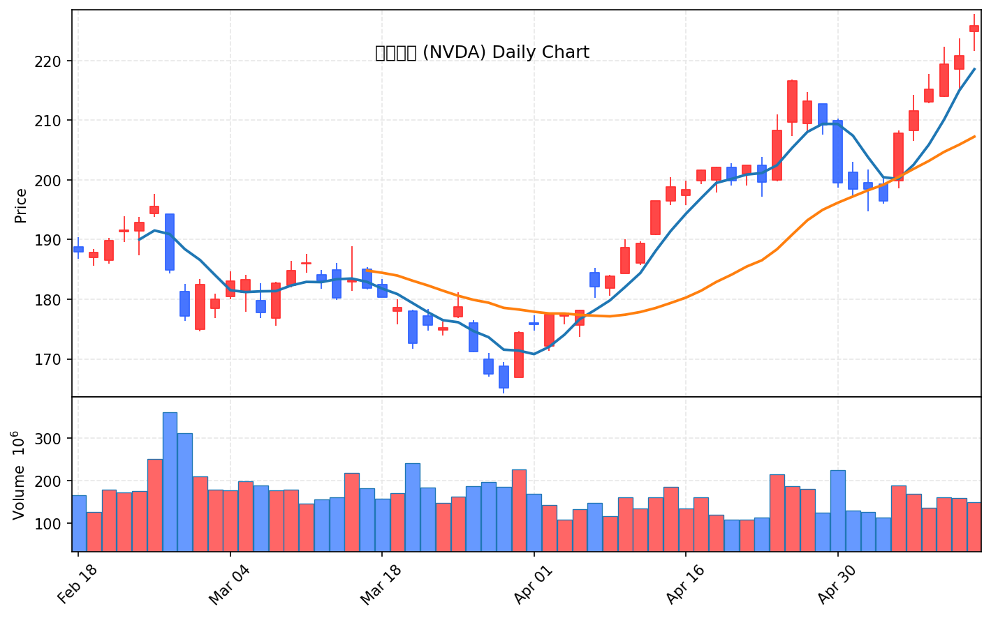 미국 증시 마감 5월 14일 PPI 6% 쇼크에도 나스닥·S&P 신고가 - 현장 사진 2 미국 증시 마감 5월 14일 PPI 6% 쇼크에도 나스닥·S&P 신고가 - 현장 사진 2