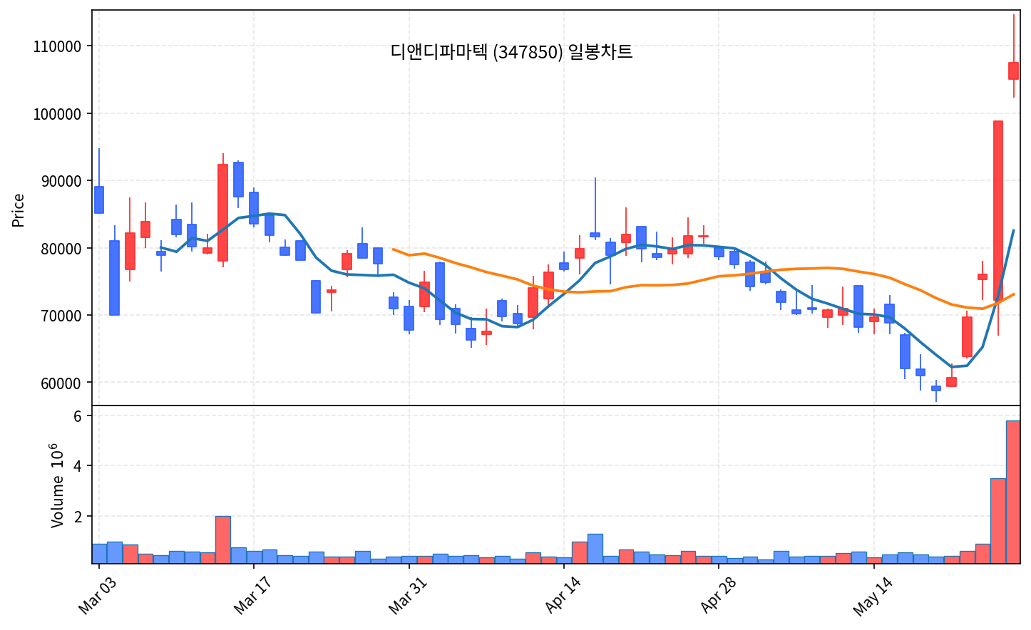 국내 증시 마감 5월 28일 코스피 8185, 미·이란 충돌 재고조에 외국인 2.9조 매도 - 현장 사진 3
