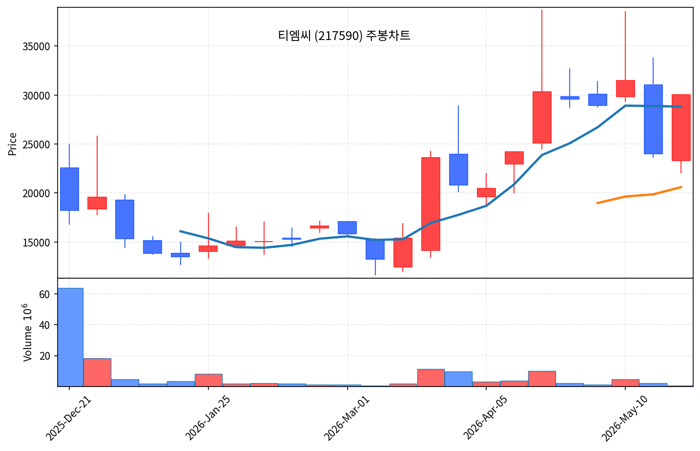 즉시 특집 티엠씨 — 美 AI 데이터센터 광케이블 110억 단일 최대 수주, 트리플 곡괭이 신상장주 - 현장 사진 3 즉시 특집 티엠씨 — 美 AI 데이터센터 광케이블 110억 단일 최대 수주, 트리플 곡괭이 신상장주 - 현장 사진 3