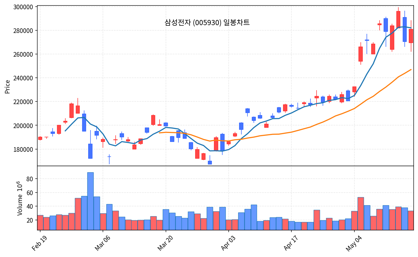 코스피 마감 5월 18일 V자 반등 7516, 사이드카 뚫고 회복 - 현장 사진 2 코스피 마감 5월 18일 V자 반등 7516, 사이드카 뚫고 회복 - 현장 사진 2