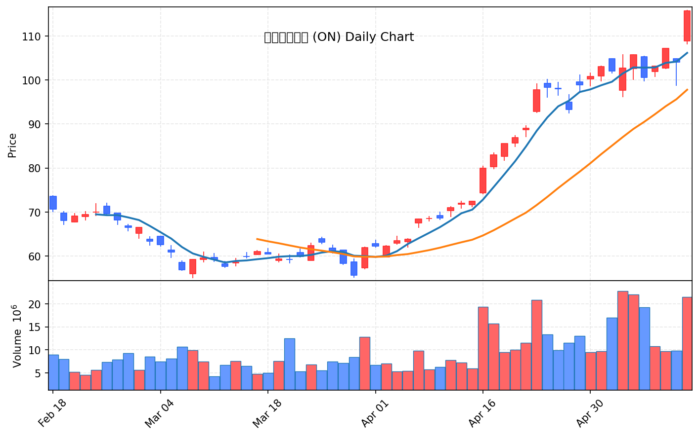 미국 증시 마감 5월 14일 PPI 6% 쇼크에도 나스닥·S&P 신고가 - 현장 사진 3 미국 증시 마감 5월 14일 PPI 6% 쇼크에도 나스닥·S&P 신고가 - 현장 사진 3