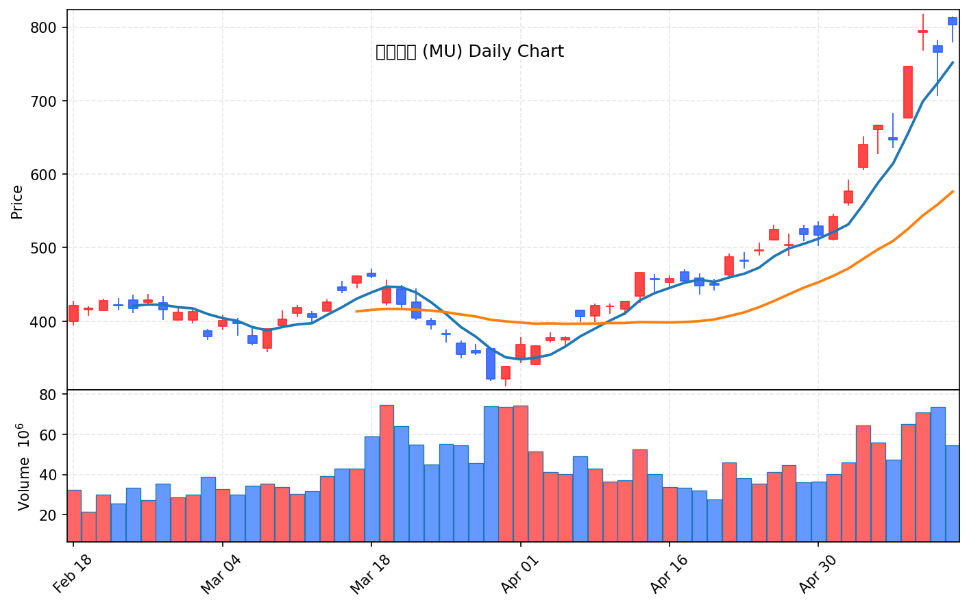 미국 증시 마감 5월 14일 PPI 6% 쇼크에도 나스닥·S&P 신고가 - 현장 사진 4 미국 증시 마감 5월 14일 PPI 6% 쇼크에도 나스닥·S&P 신고가 - 현장 사진 4