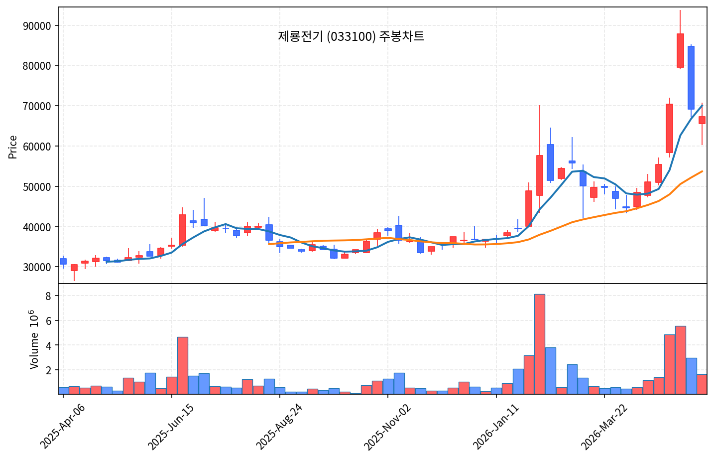 특집 제룡전기, AI 데이터센터 변압기 슈퍼사이클의 정중심 - 현장 사진 3