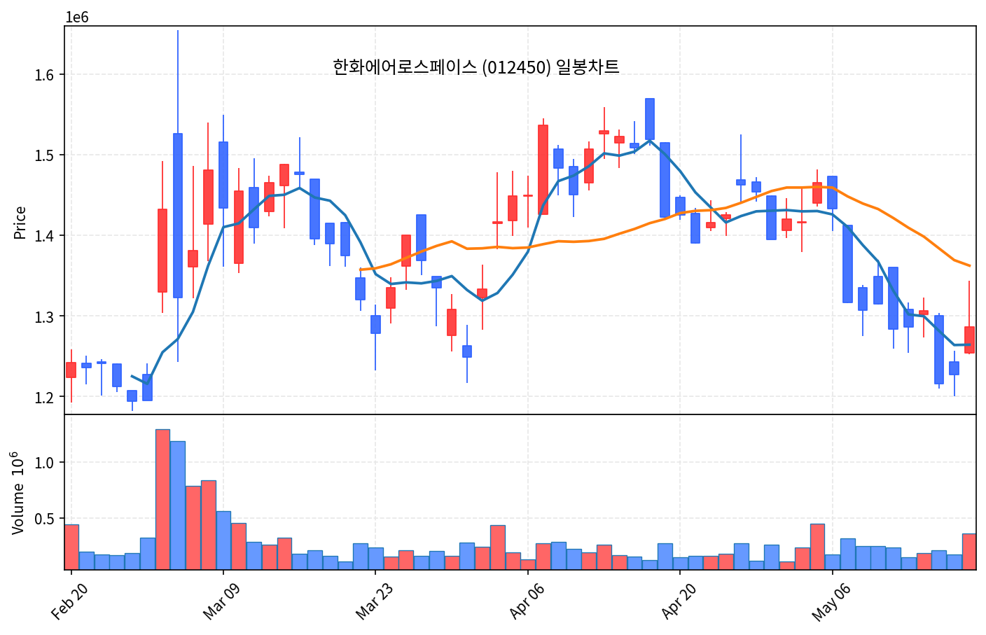 국내 증시 마감 5월 19일 코스피 -3.25% 7271 외국인 6조 투매 - 현장 사진 2