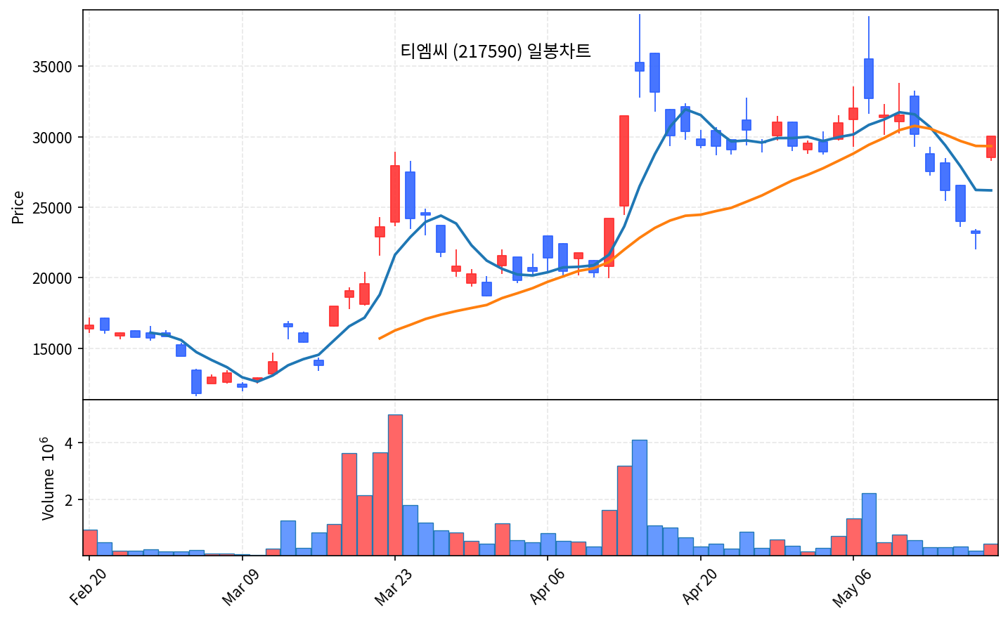 즉시 특집 티엠씨 — 美 AI 데이터센터 광케이블 110억 단일 최대 수주, 트리플 곡괭이 신상장주 - 현장 사진 2 즉시 특집 티엠씨 — 美 AI 데이터센터 광케이블 110억 단일 최대 수주, 트리플 곡괭이 신상장주 - 현장 사진 2