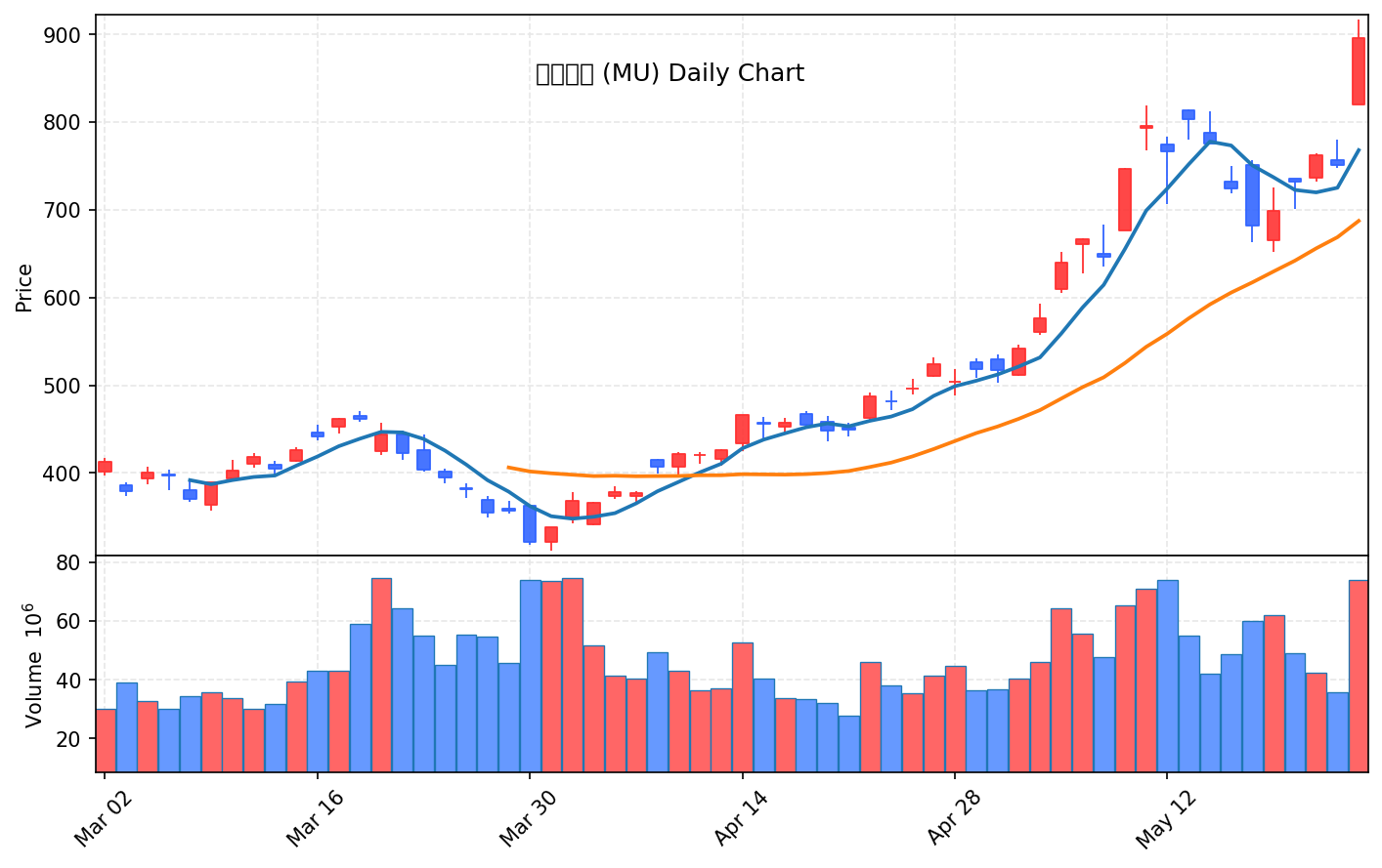 미국 증시 마감 5월 27일 마이크론 19% 폭등, 나스닥·S&P500 사상최고 - 현장 사진 2 미국 증시 마감 5월 27일 마이크론 19% 폭등, 나스닥·S&P500 사상최고 - 현장 사진 2