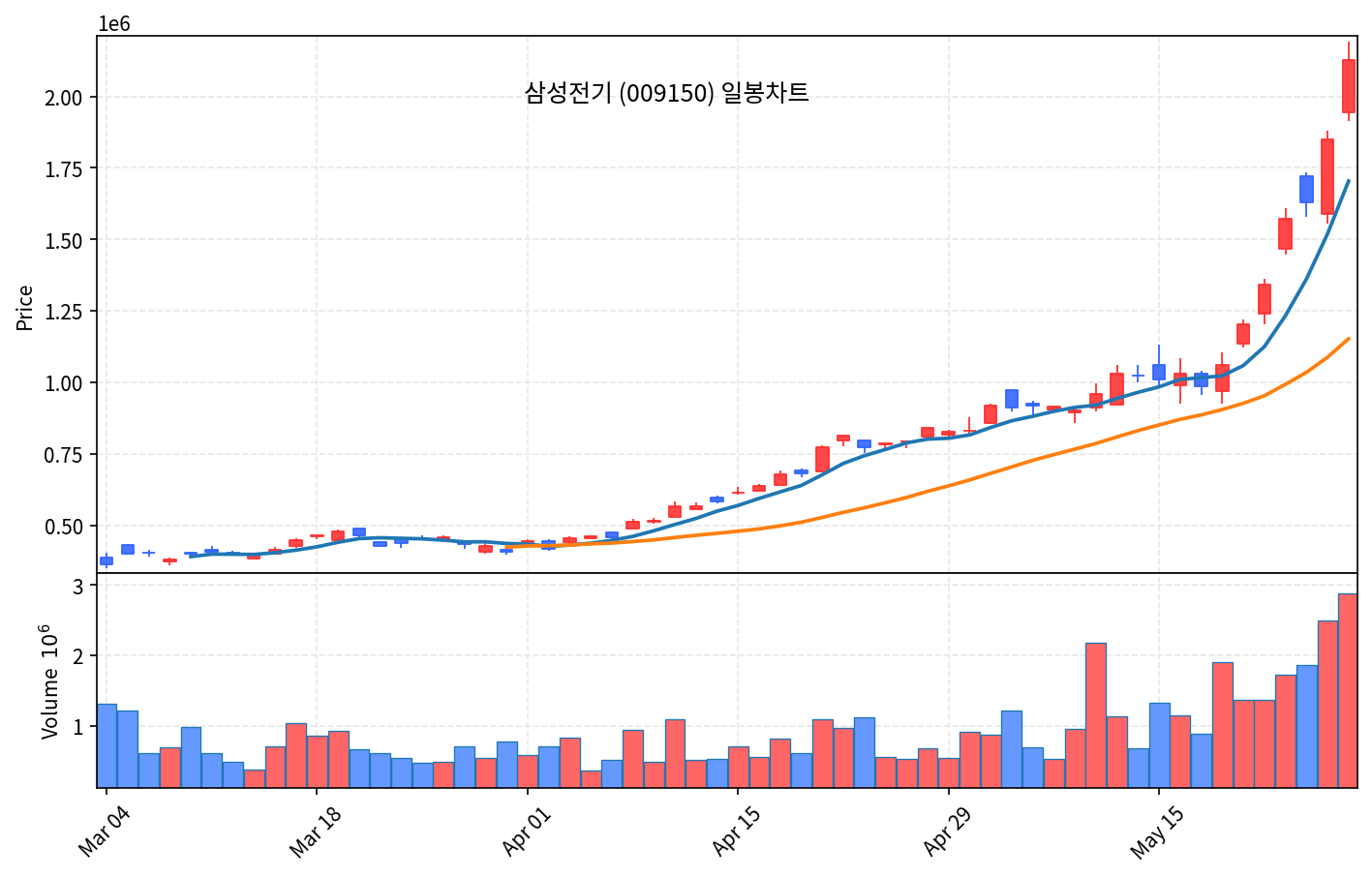 국내 증시 마감 5월 29일 코스피 8476 사상최고, 젠슨 황 방한에 LG·삼성 폭발 - 현장 사진 4 국내 증시 마감 5월 29일 코스피 8476 사상최고, 젠슨 황 방한에 LG·삼성 폭발 - 현장 사진 4