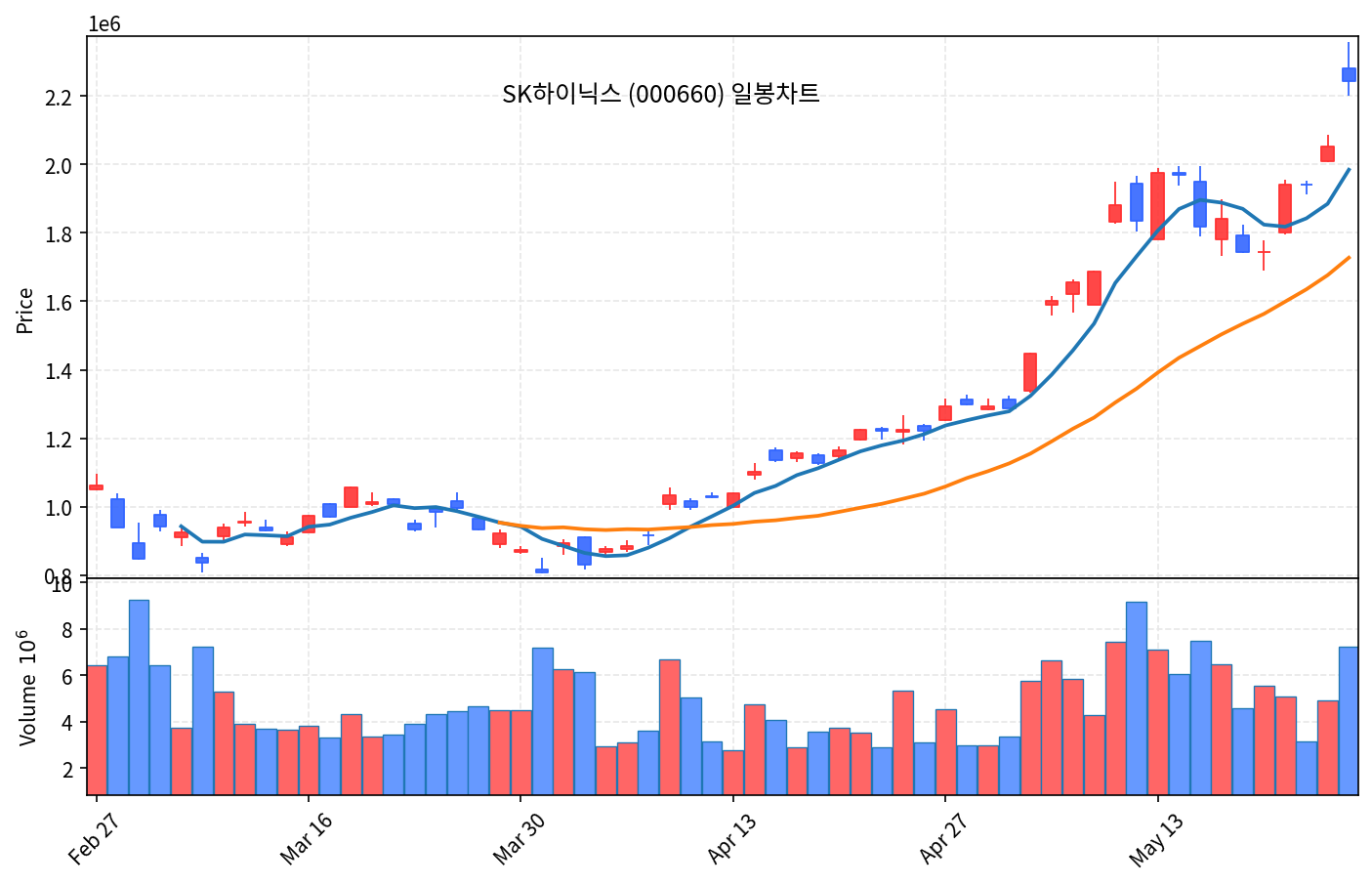 증시 마감 5월27일 코스피 8228 사상최고, 코스닥 -3.36% 디커플링 - 현장 사진 2