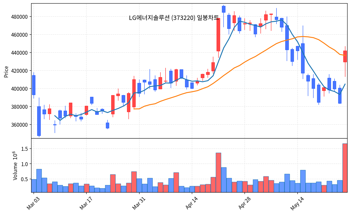 국내 증시 마감 5월 28일 코스피 8185, 미·이란 충돌 재고조에 외국인 2.9조 매도 - 현장 사진 2