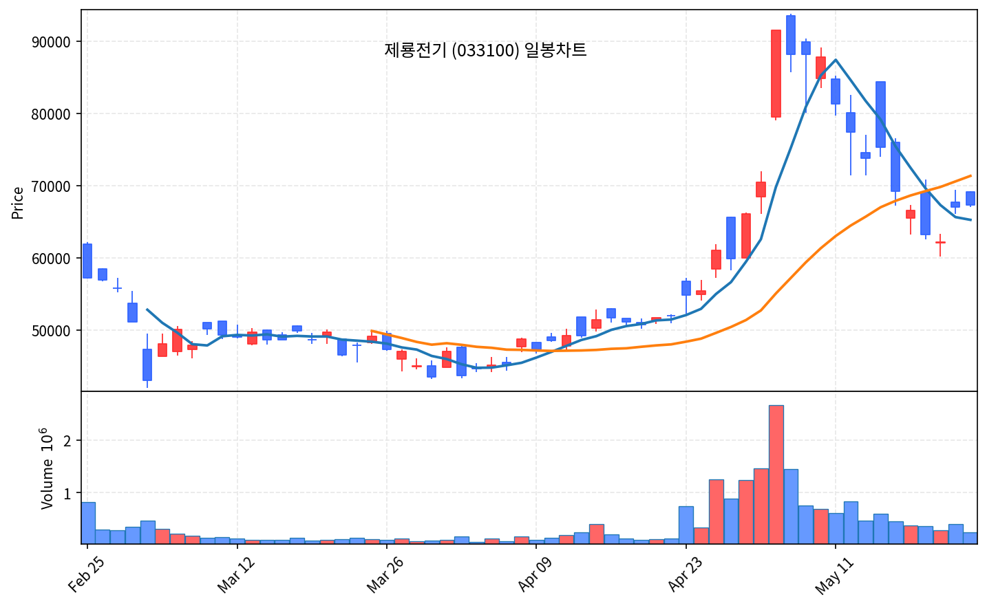 특집 제룡전기, AI 데이터센터 변압기 슈퍼사이클의 정중심 - 현장 사진 2
