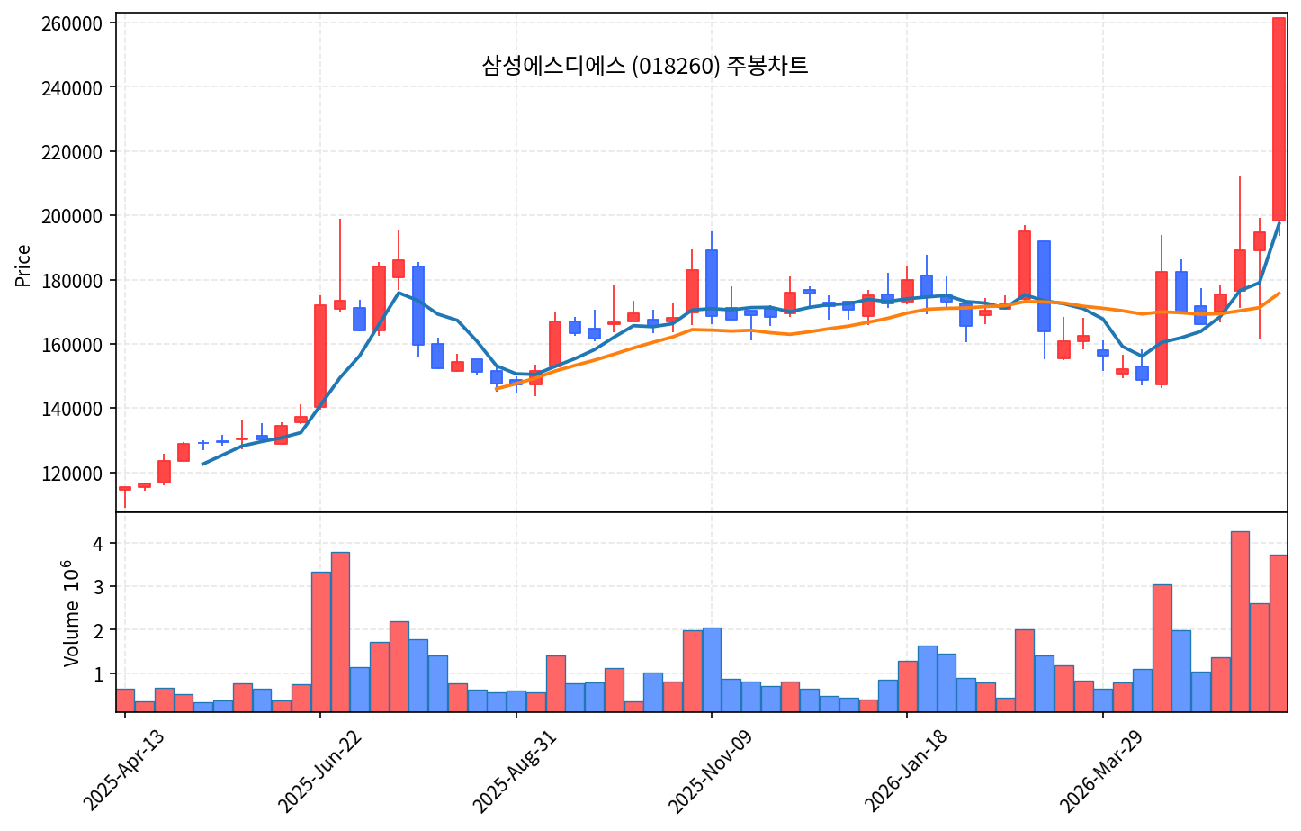 즉시 특집 삼성에스디에스 2년 박스권 거대양봉 돌파, AI 인프라 본격화 - 현장 사진 3