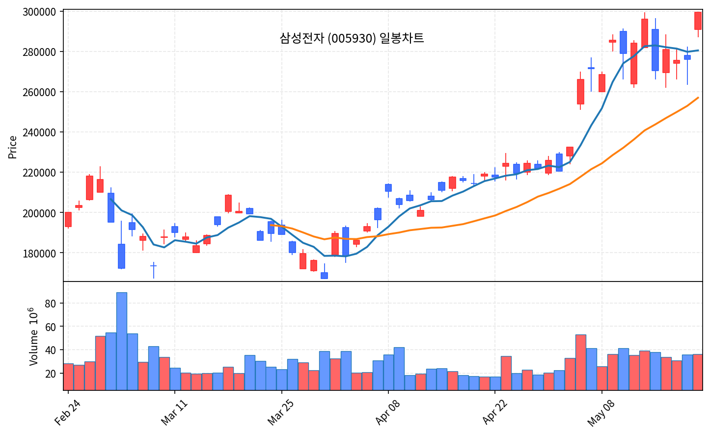 국내 증시 마감 5월 21일 코스피 +8.42% 폭등 7815선… 삼성전자 SK하이닉스 사상 최고 - 현장 사진 2