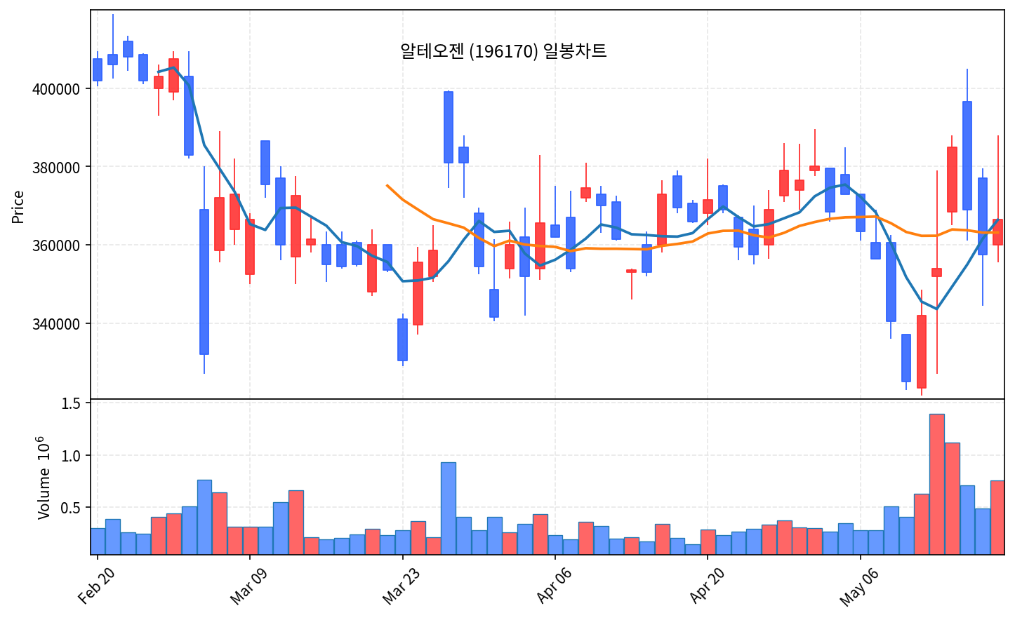 국내 증시 마감 5월 19일 코스피 -3.25% 7271 외국인 6조 투매 - 현장 사진 3