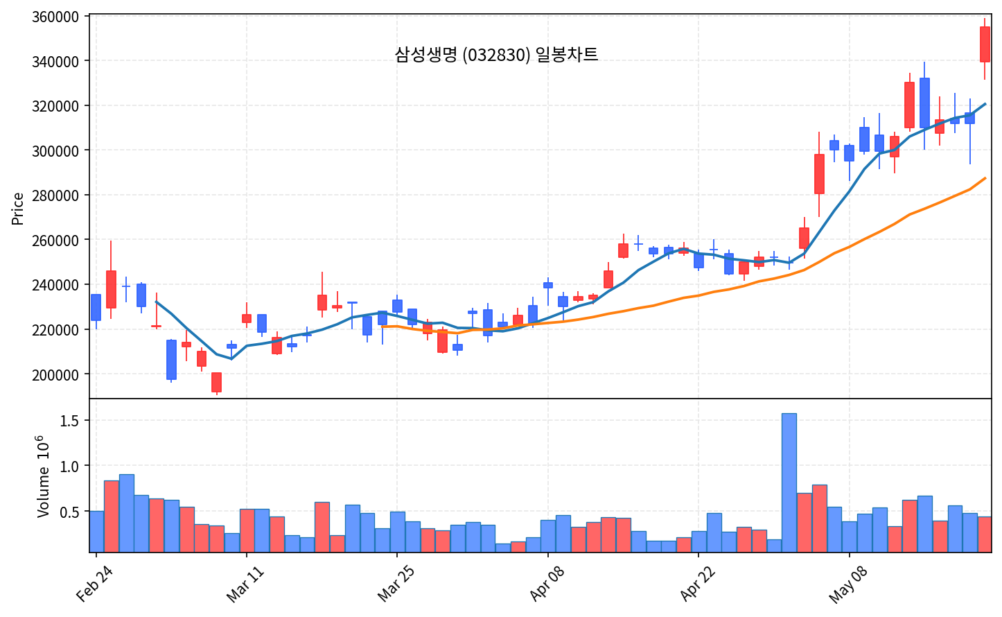 국내 증시 마감 5월 21일 코스피 +8.42% 폭등 7815선… 삼성전자 SK하이닉스 사상 최고 - 현장 사진 4