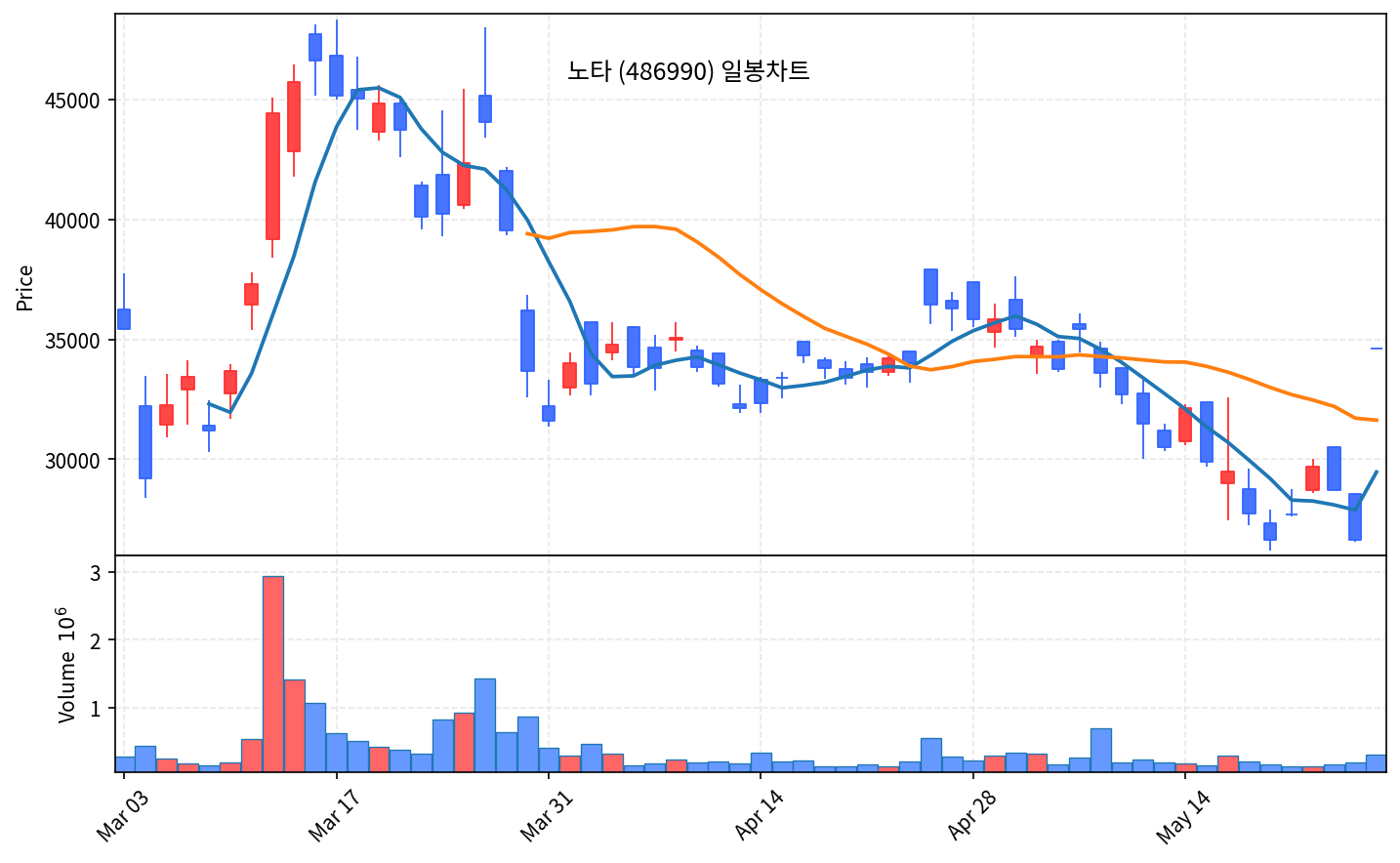 국내 증시 마감 5월 28일 코스피 8185, 미·이란 충돌 재고조에 외국인 2.9조 매도 - 현장 사진 4