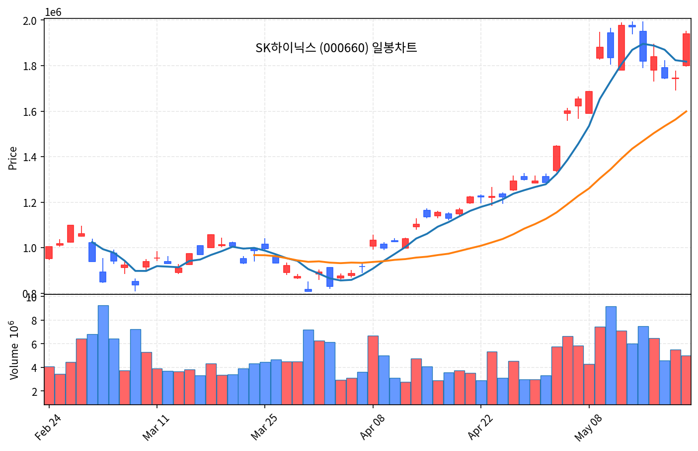 국내 증시 마감 5월 21일 코스피 +8.42% 폭등 7815선… 삼성전자 SK하이닉스 사상 최고 - 현장 사진 3