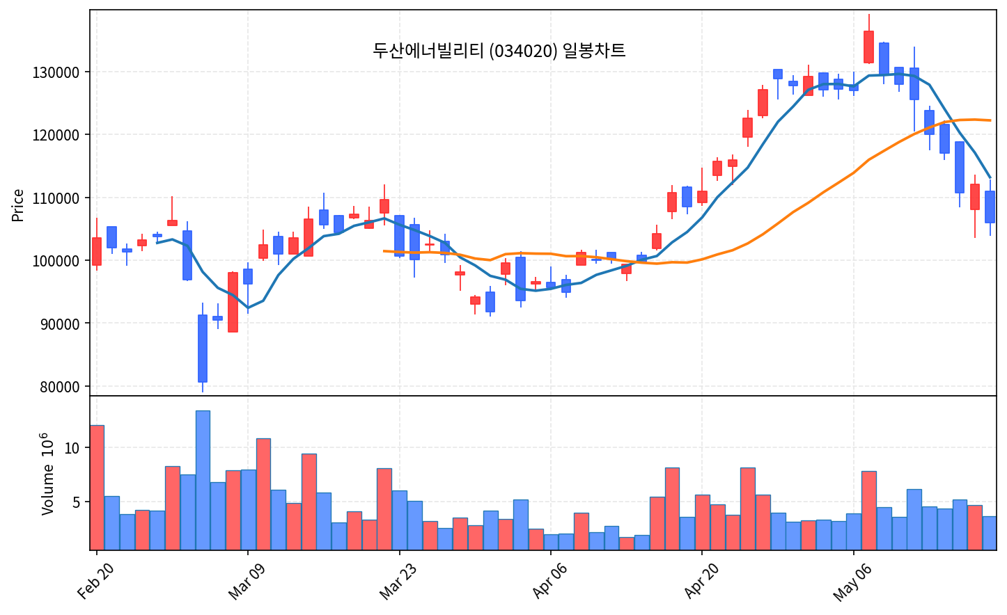 국내 증시 마감 5월 19일 코스피 -3.25% 7271 외국인 6조 투매 - 현장 사진 4