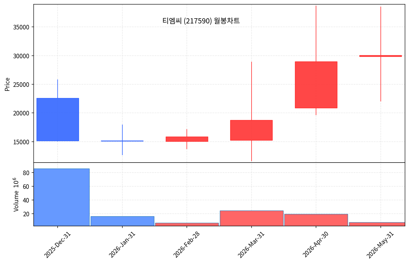 즉시 특집 티엠씨 — 美 AI 데이터센터 광케이블 110억 단일 최대 수주, 트리플 곡괭이 신상장주 - 현장 사진 4 즉시 특집 티엠씨 — 美 AI 데이터센터 광케이블 110억 단일 최대 수주, 트리플 곡괭이 신상장주 - 현장 사진 4
