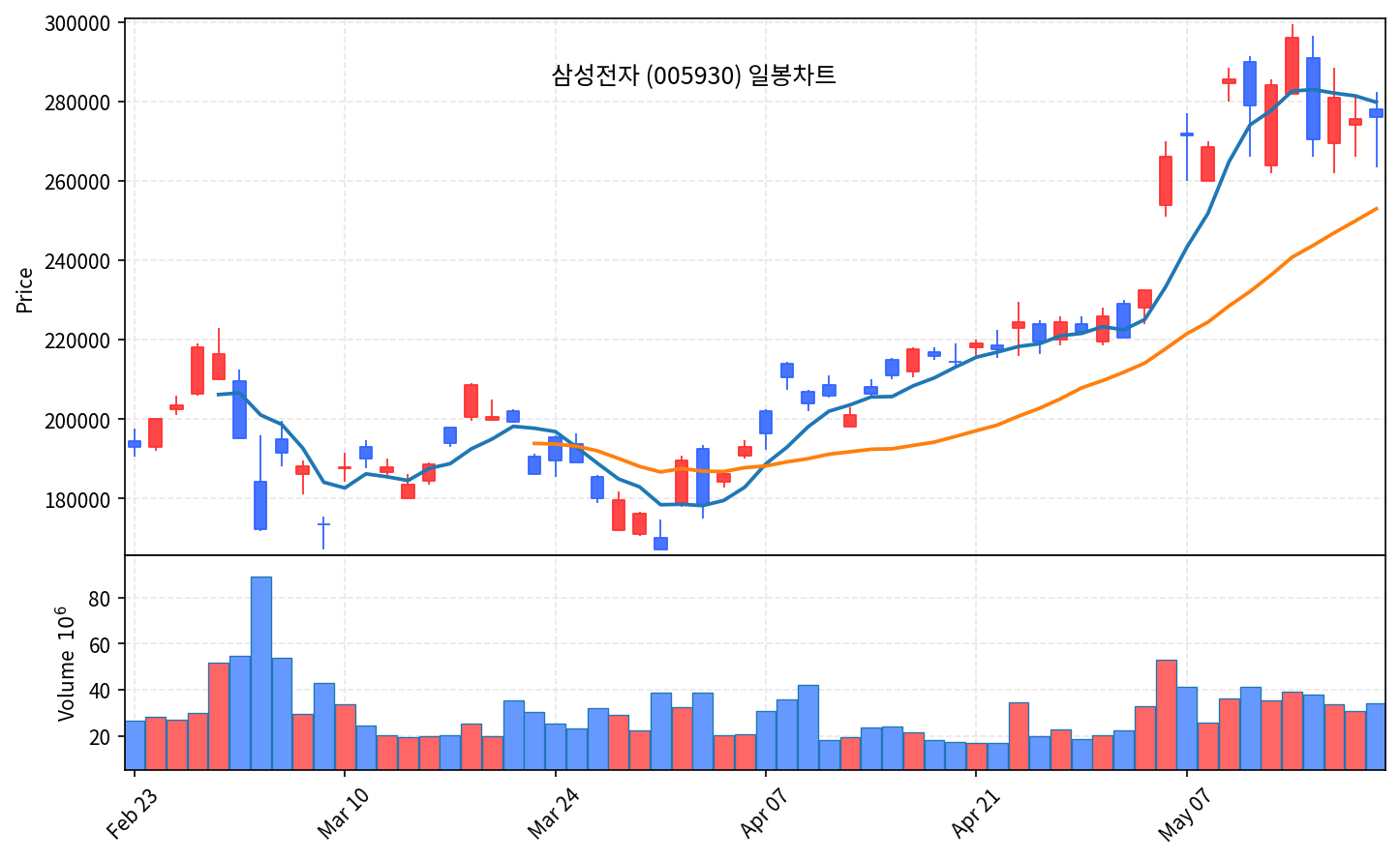 국내 증시 마감 리포트 5월 20일 수 외인 2.9조 매도 폭탄, 코스피·코스닥 동반 급락 - 현장 사진 4 국내 증시 마감 리포트 5월 20일 수 외인 2.9조 매도 폭탄, 코스피·코스닥 동반 급락 - 현장 사진 4