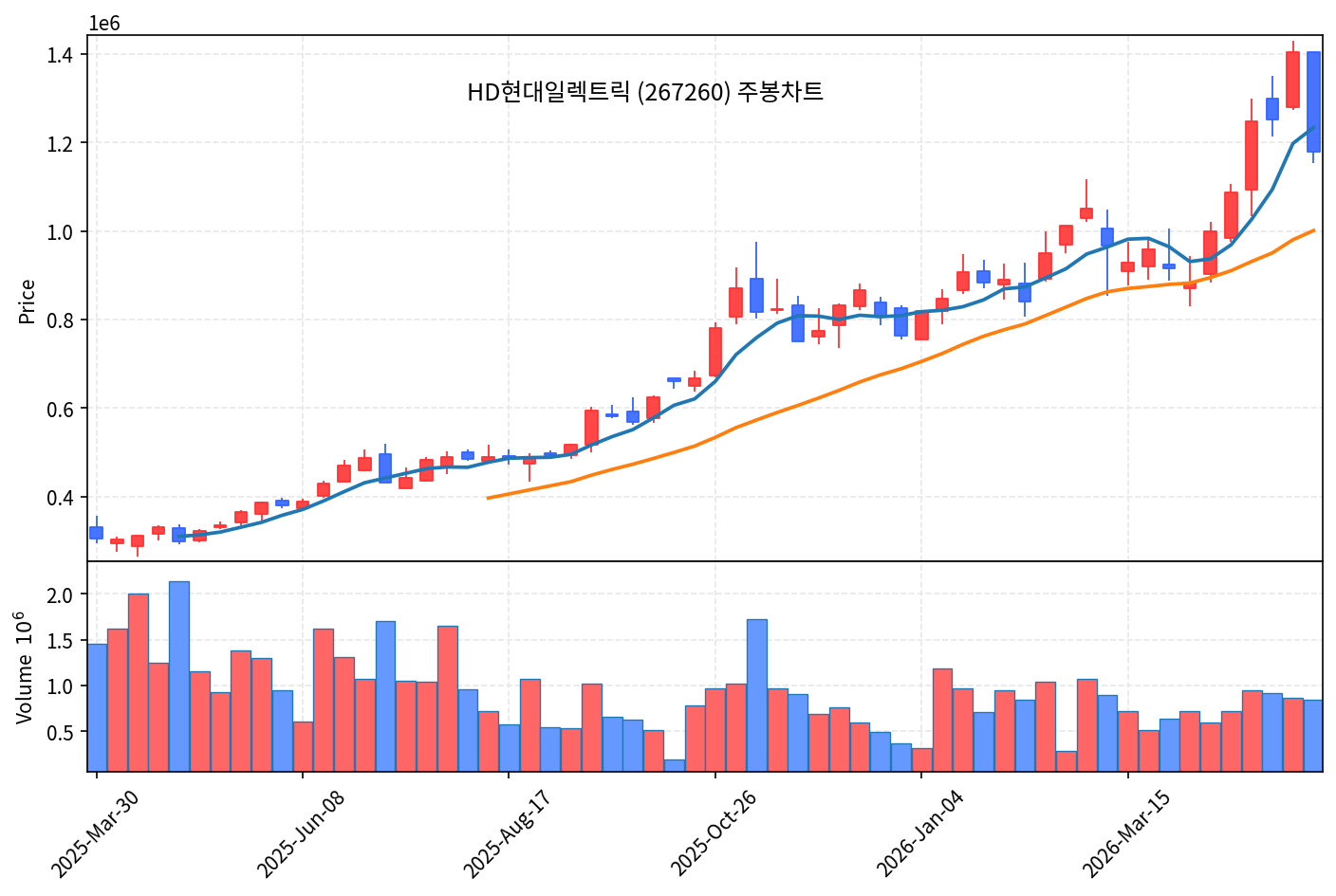 특집 HD현대일렉트릭 — AI 데이터센터 전력 슈퍼사이클의 정통 곡괭이 - 현장 사진 3 특집 HD현대일렉트릭 — AI 데이터센터 전력 슈퍼사이클의 정통 곡괭이 - 현장 사진 3
