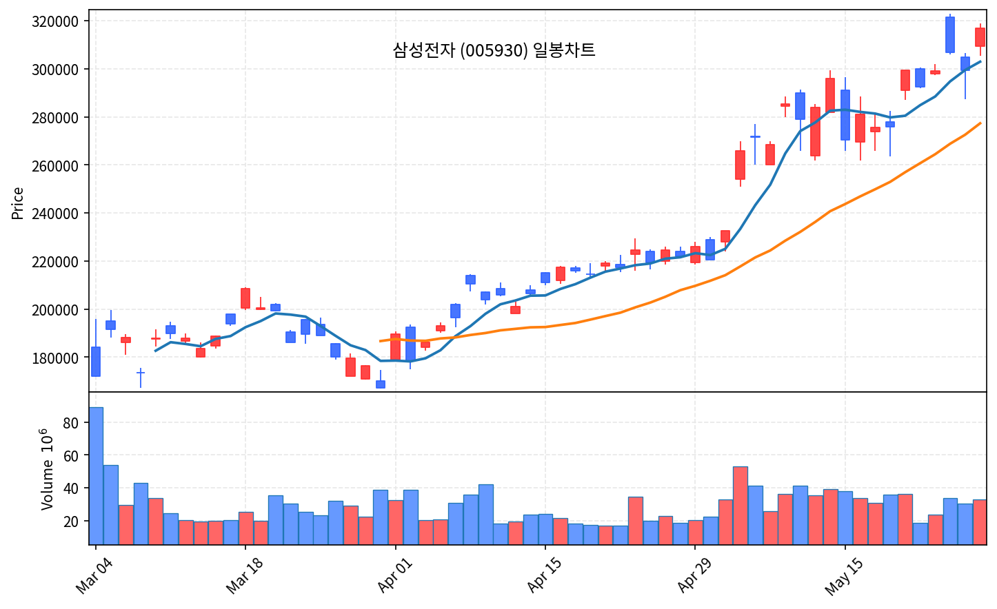 국내 증시 마감 5월 29일 코스피 8476 사상최고, 젠슨 황 방한에 LG·삼성 폭발 - 현장 사진 2 국내 증시 마감 5월 29일 코스피 8476 사상최고, 젠슨 황 방한에 LG·삼성 폭발 - 현장 사진 2