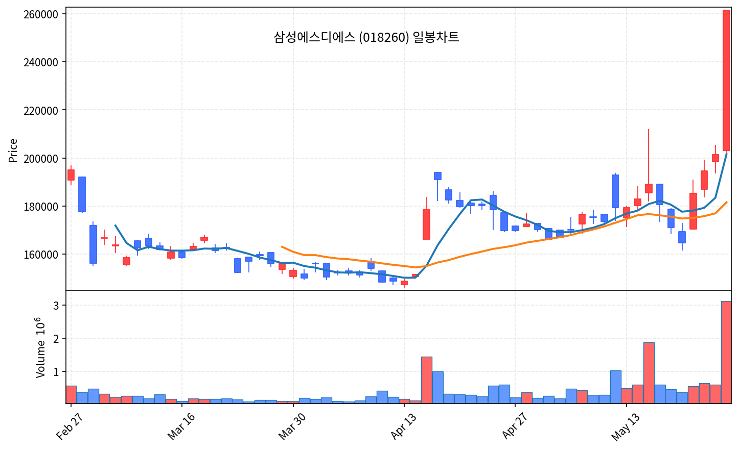 즉시 특집 삼성에스디에스 2년 박스권 거대양봉 돌파, AI 인프라 본격화 - 현장 사진 2