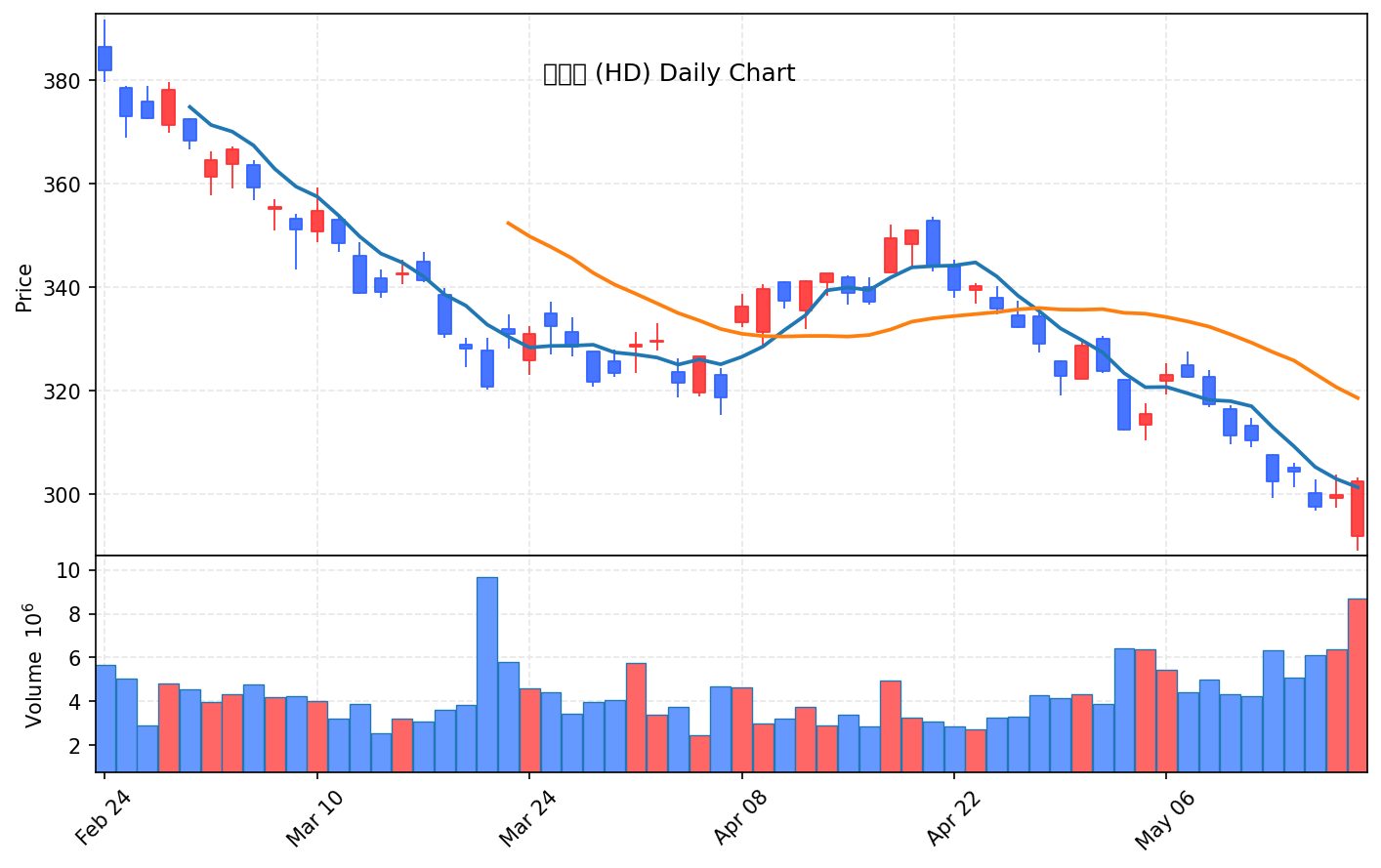 미국 증시 마감 5월 20일 30년물 5.19% 美증시 3일 연속 약세 - 현장 사진 2