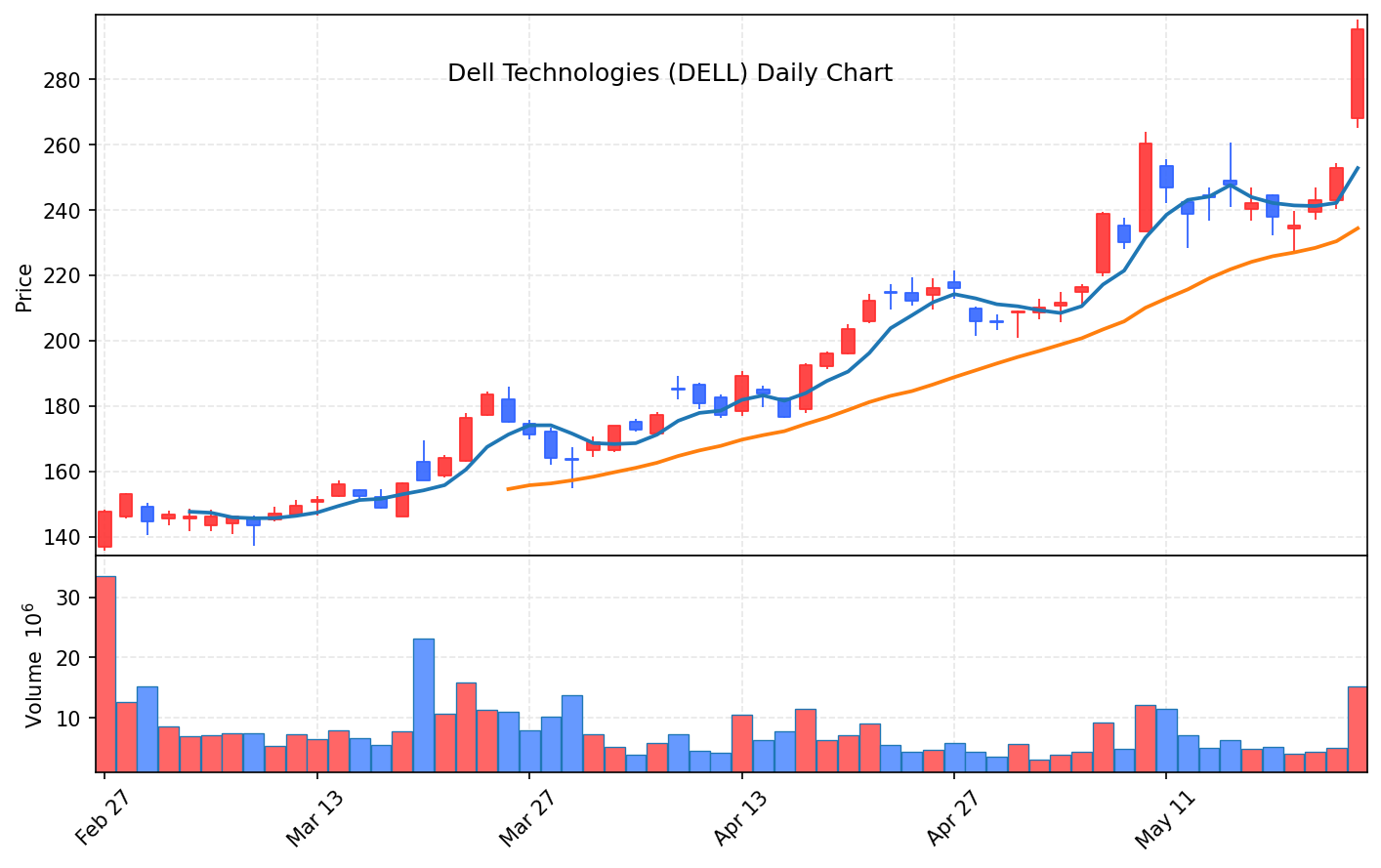 미국 증시 마감 5월 23일 다우 5만선 돌파 사상 최고치, DELL HPQ AI 랠리 - 현장 사진 2