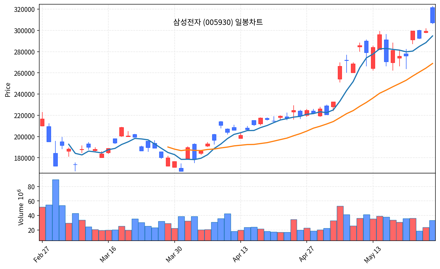 증시 마감 5월27일 코스피 8228 사상최고, 코스닥 -3.36% 디커플링 - 현장 사진 3