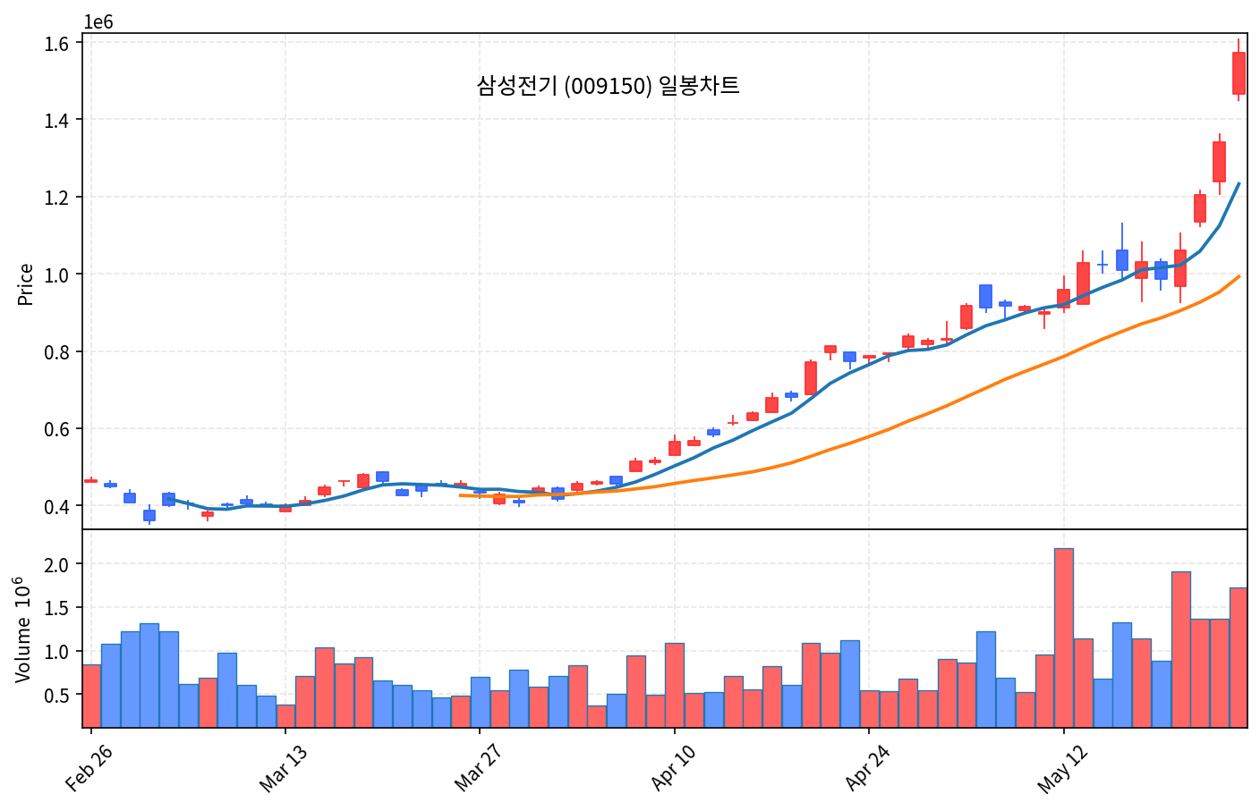 국내 증시 마감 리포트 5월 26일 화 코스피 8047 사상 최고, 삼성전기 폭발 - 현장 사진 2 국내 증시 마감 리포트 5월 26일 화 코스피 8047 사상 최고, 삼성전기 폭발 - 현장 사진 2