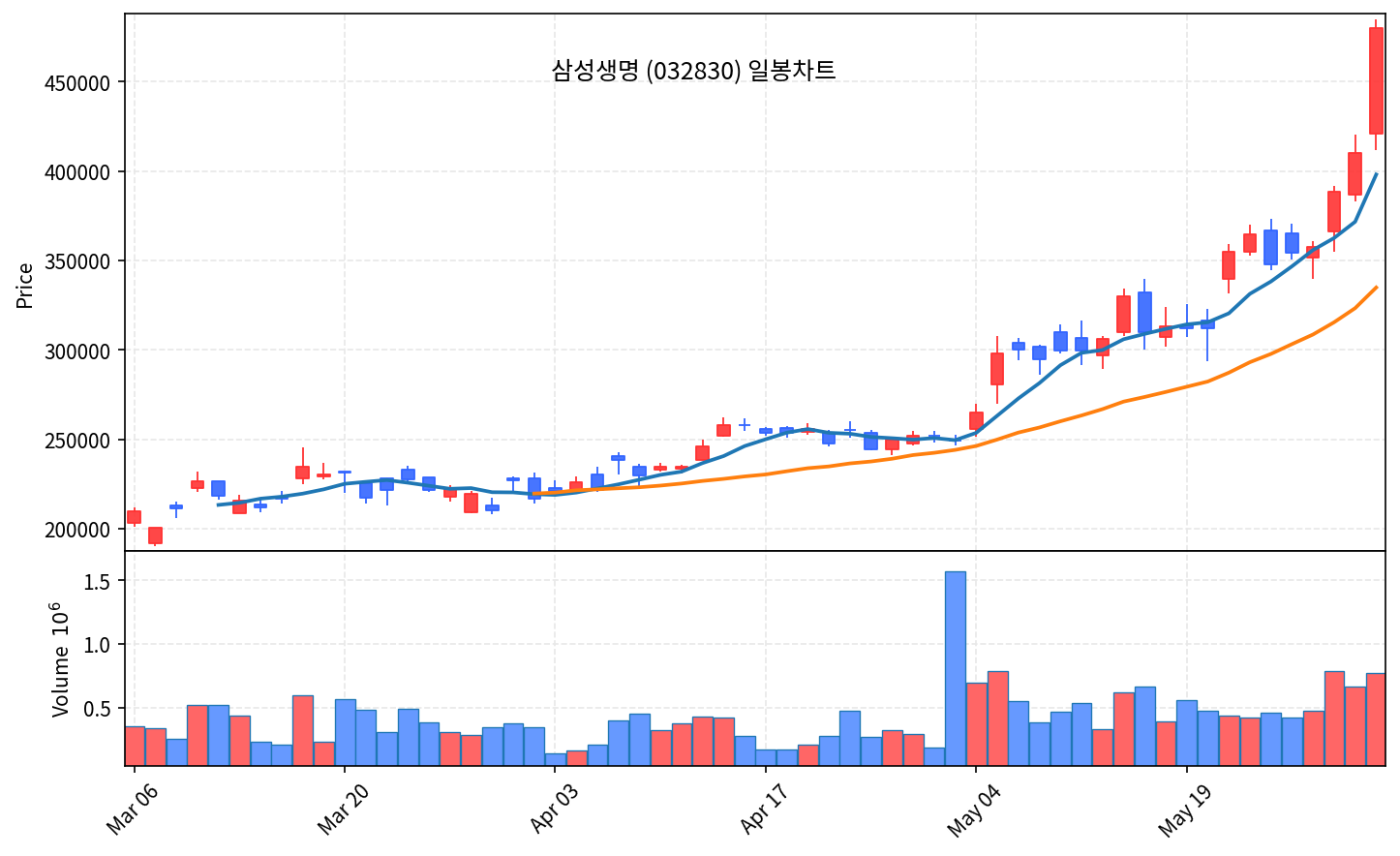 국내 증시 마감 6월 2일 코스피 사상 첫 8800 돌파, 외국인 6.6조 던졌지만 개미가 막았다 - 현장 사진 4