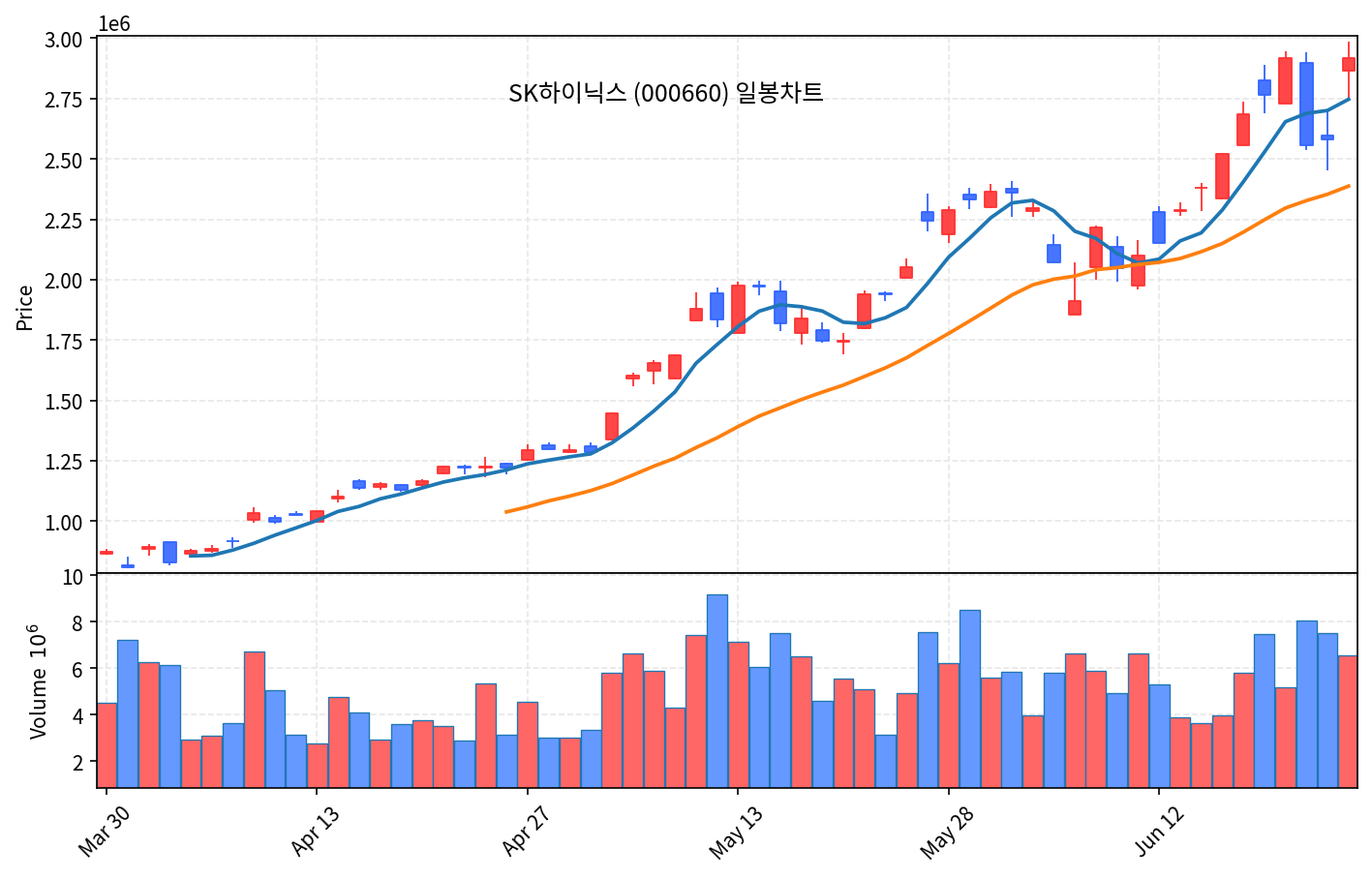 국내 증시 마감 6월 25일 코스피 5.42% 폭등 9000선, SK하이닉스 13% 질주 - 현장 사진 2 국내 증시 마감 6월 25일 코스피 5.42% 폭등 9000선, SK하이닉스 13% 질주 - 현장 사진 2