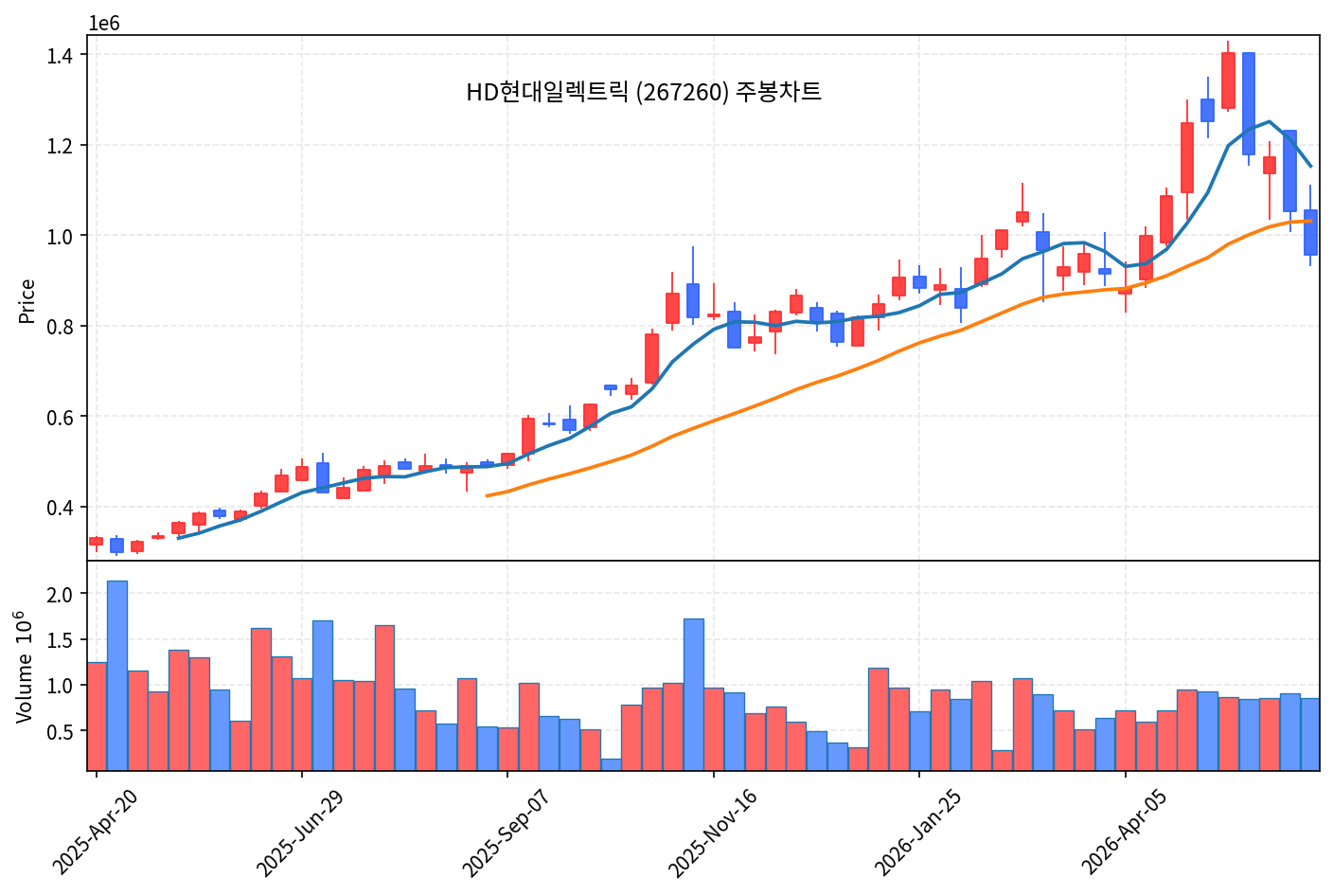 특집 HD현대일렉트릭 — AI 전력망 슈퍼사이클의 진짜 곡괭이, 변압기 - 현장 사진 3 특집 HD현대일렉트릭 — AI 전력망 슈퍼사이클의 진짜 곡괭이, 변압기 - 현장 사진 3