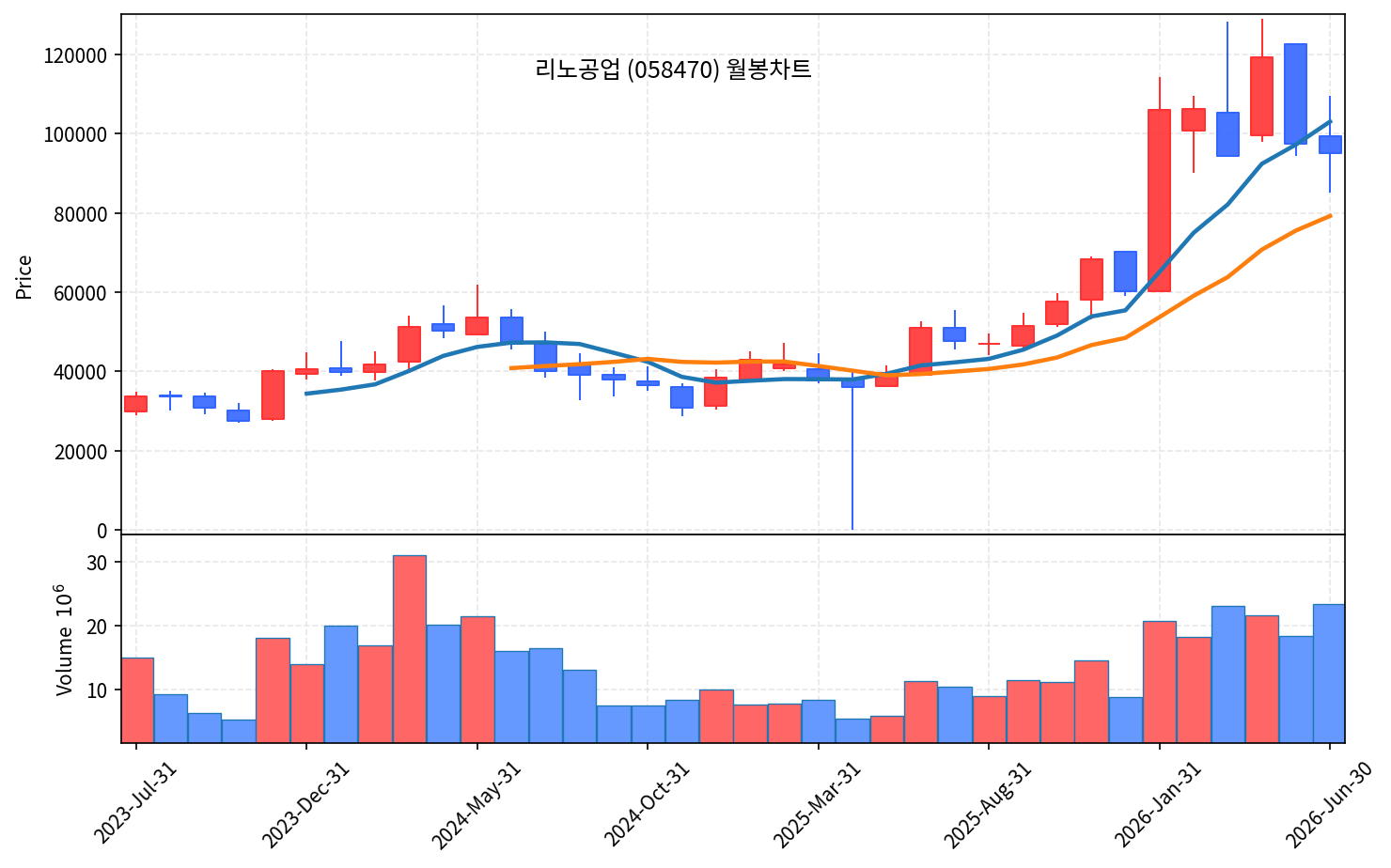 즉시 특집 리노공업 — 테스트소켓 독점 곡괭이, 30% 조정 후 기록적 거래량 바닥 반등 - 현장 사진 4 즉시 특집 리노공업 — 테스트소켓 독점 곡괭이, 30% 조정 후 기록적 거래량 바닥 반등 - 현장 사진 4
