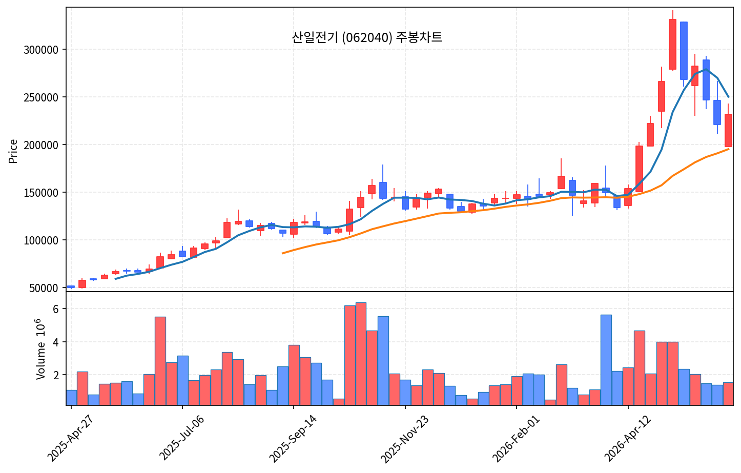 특집 대한전선 — AI 전력망의 곡괭이, 고점 반토막 조정 분석 - 현장 사진 7 특집 대한전선 — AI 전력망의 곡괭이, 고점 반토막 조정 분석 - 현장 사진 7
