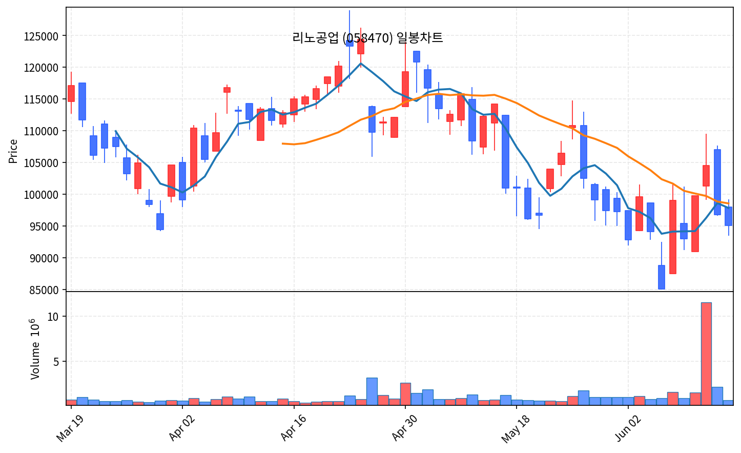 즉시 특집 리노공업 — 테스트소켓 독점 곡괭이, 30% 조정 후 기록적 거래량 바닥 반등 - 현장 사진 2 즉시 특집 리노공업 — 테스트소켓 독점 곡괭이, 30% 조정 후 기록적 거래량 바닥 반등 - 현장 사진 2