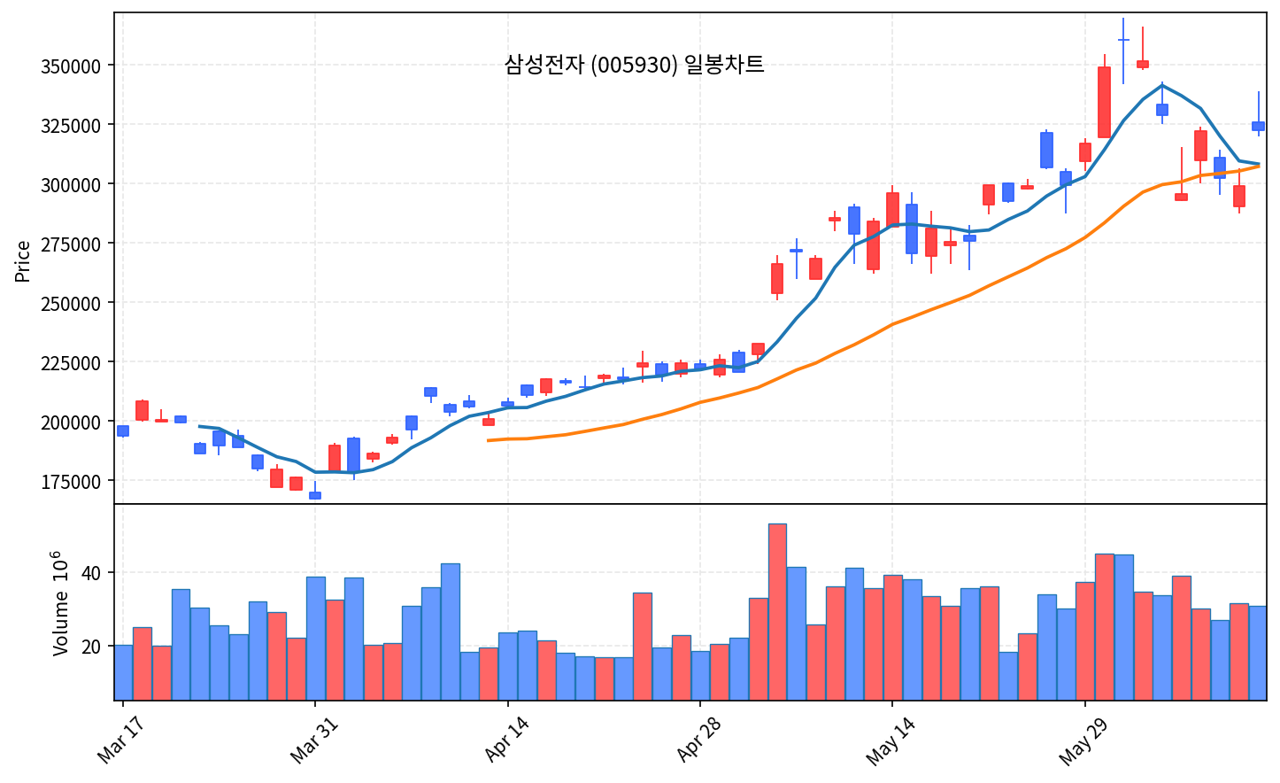 국내 증시 마감 6월 12일 코스피 8123 폭등, 외국인 25일만에 2조 순매수 - 현장 사진 2 국내 증시 마감 6월 12일 코스피 8123 폭등, 외국인 25일만에 2조 순매수 - 현장 사진 2