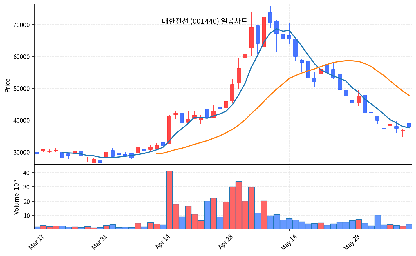 특집 대한전선 — AI 전력망의 곡괭이, 고점 반토막 조정 분석 - 현장 사진 2 특집 대한전선 — AI 전력망의 곡괭이, 고점 반토막 조정 분석 - 현장 사진 2
