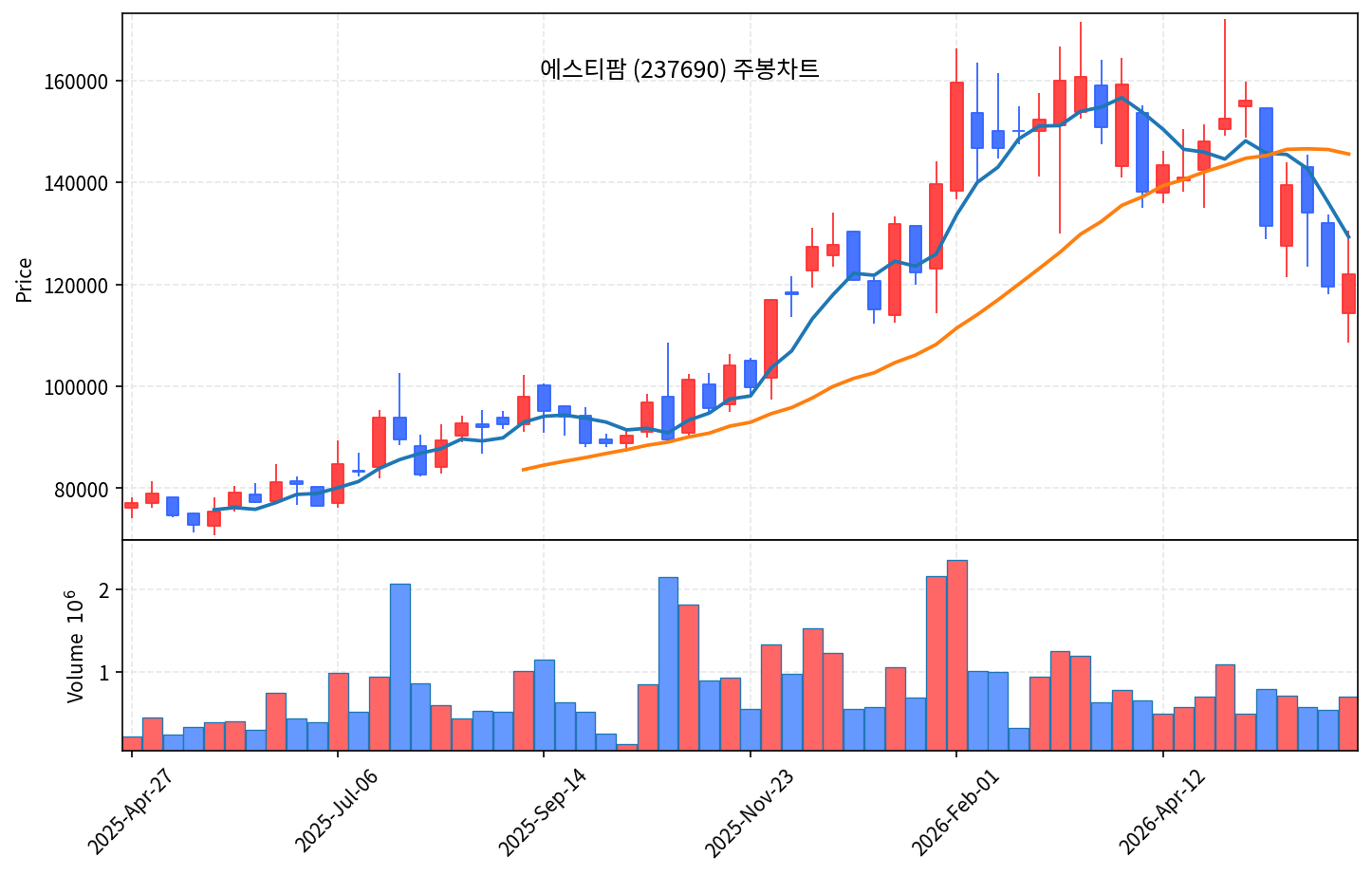 특집 대한전선 — AI 전력망의 곡괭이, 고점 반토막 조정 분석 - 현장 사진 6 특집 대한전선 — AI 전력망의 곡괭이, 고점 반토막 조정 분석 - 현장 사진 6