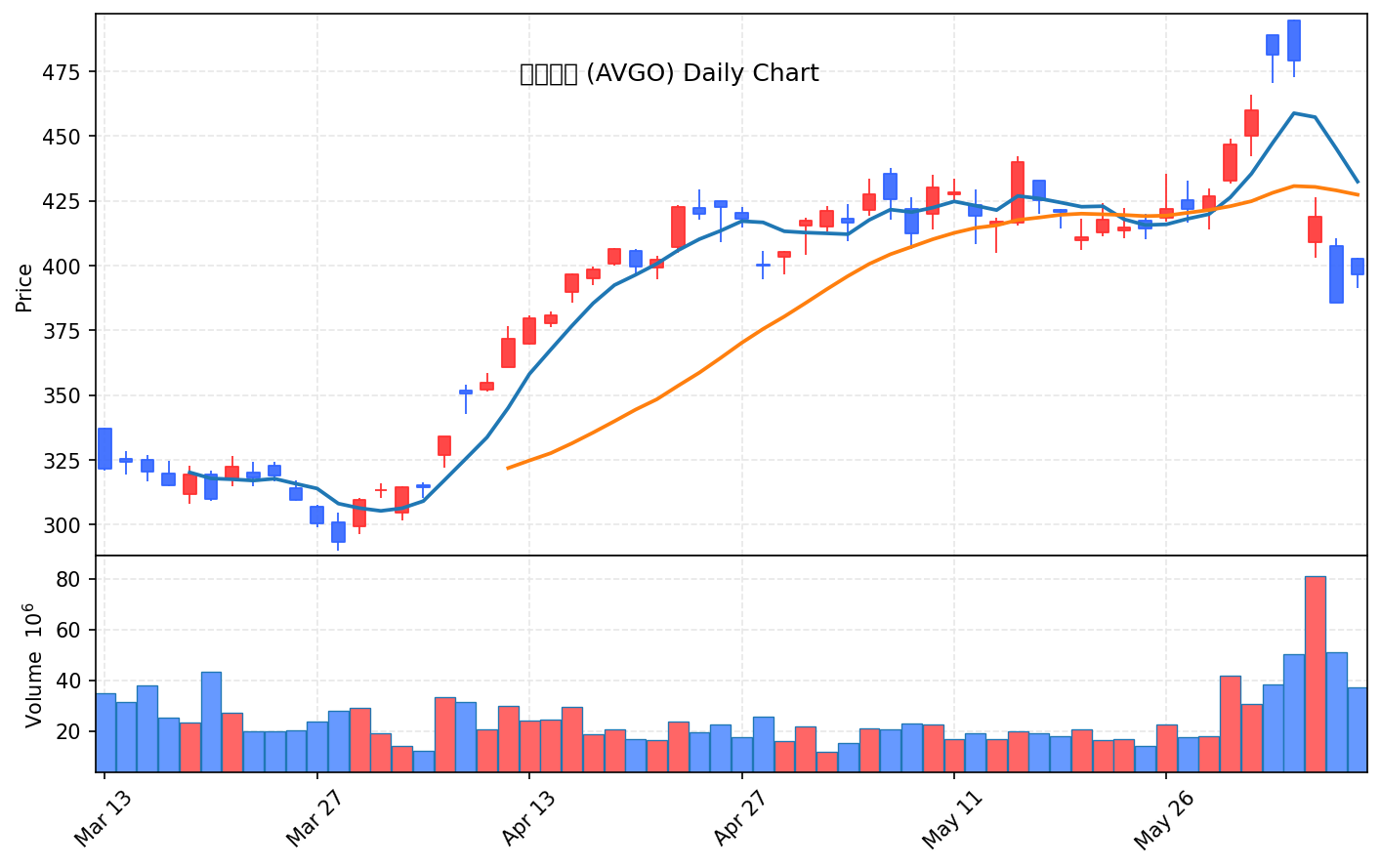 미국 증시 마감 6월 9일 엔비디아發 반도체 반등, 나스닥 0.86%↑ - 현장 사진 4 미국 증시 마감 6월 9일 엔비디아發 반도체 반등, 나스닥 0.86%↑ - 현장 사진 4