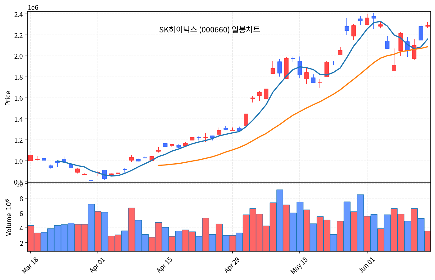 국내 증시 마감 리포트 6월 15일월 코스피 5.2% 폭등 8546, 반도체·항공 비상 - 현장 사진 3