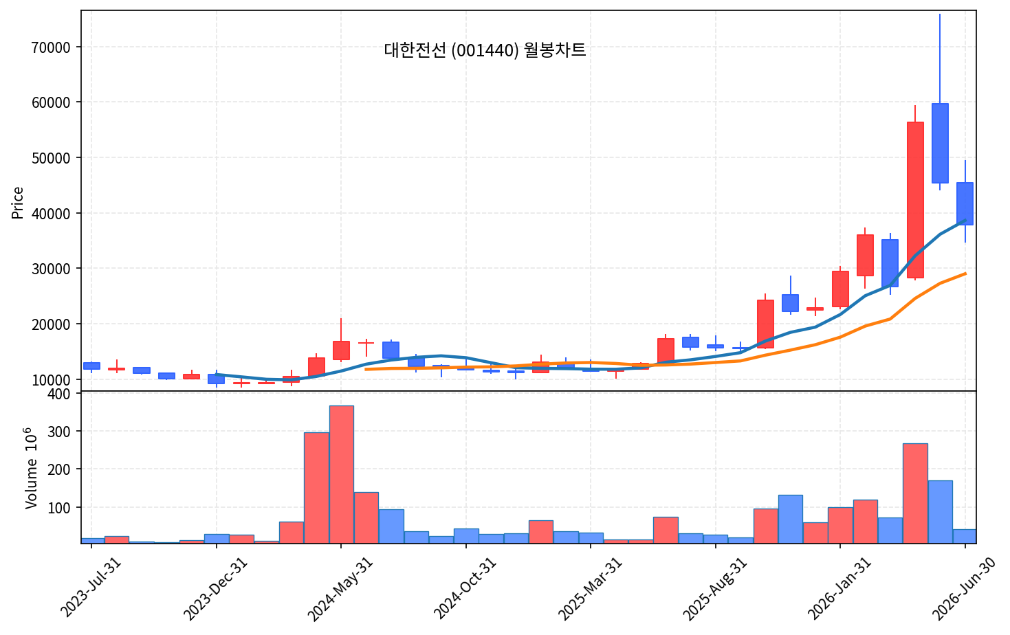 특집 대한전선 — AI 전력망의 곡괭이, 고점 반토막 조정 분석 - 현장 사진 4 특집 대한전선 — AI 전력망의 곡괭이, 고점 반토막 조정 분석 - 현장 사진 4