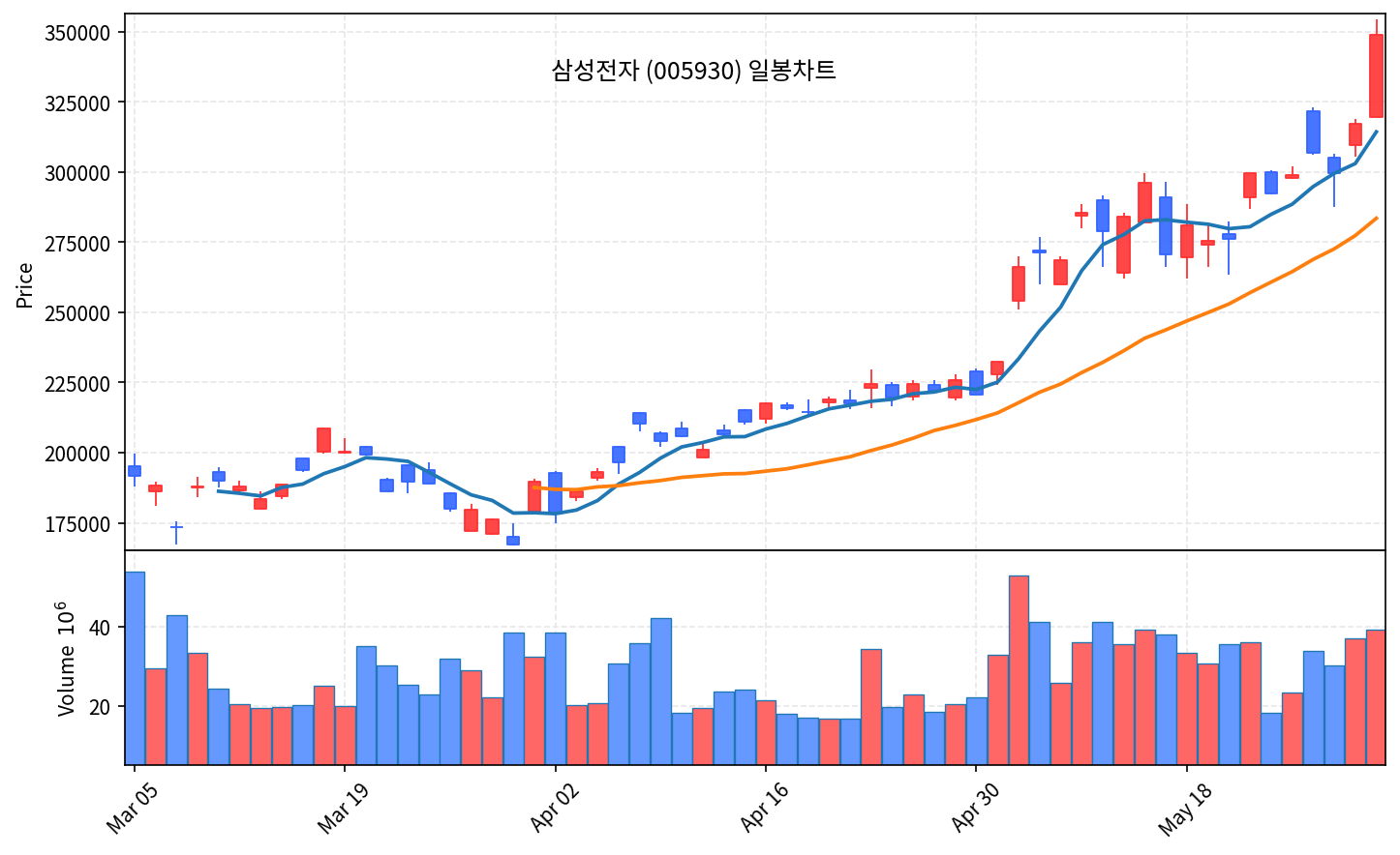 국내 증시 마감 리포트 6월 1일 코스피 8788 사상최고, 삼성전자 10% 폭등 - 현장 사진 2 국내 증시 마감 리포트 6월 1일 코스피 8788 사상최고, 삼성전자 10% 폭등 - 현장 사진 2