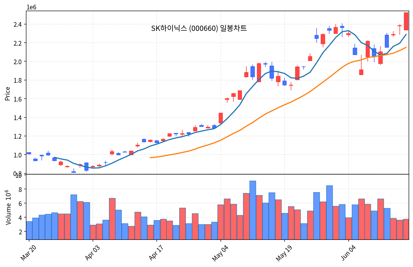국내 증시 마감 리포트 6월 17일 수 코스피 8864 사상 최고…SK하이닉스 252만 돌파 - 현장 사진 2